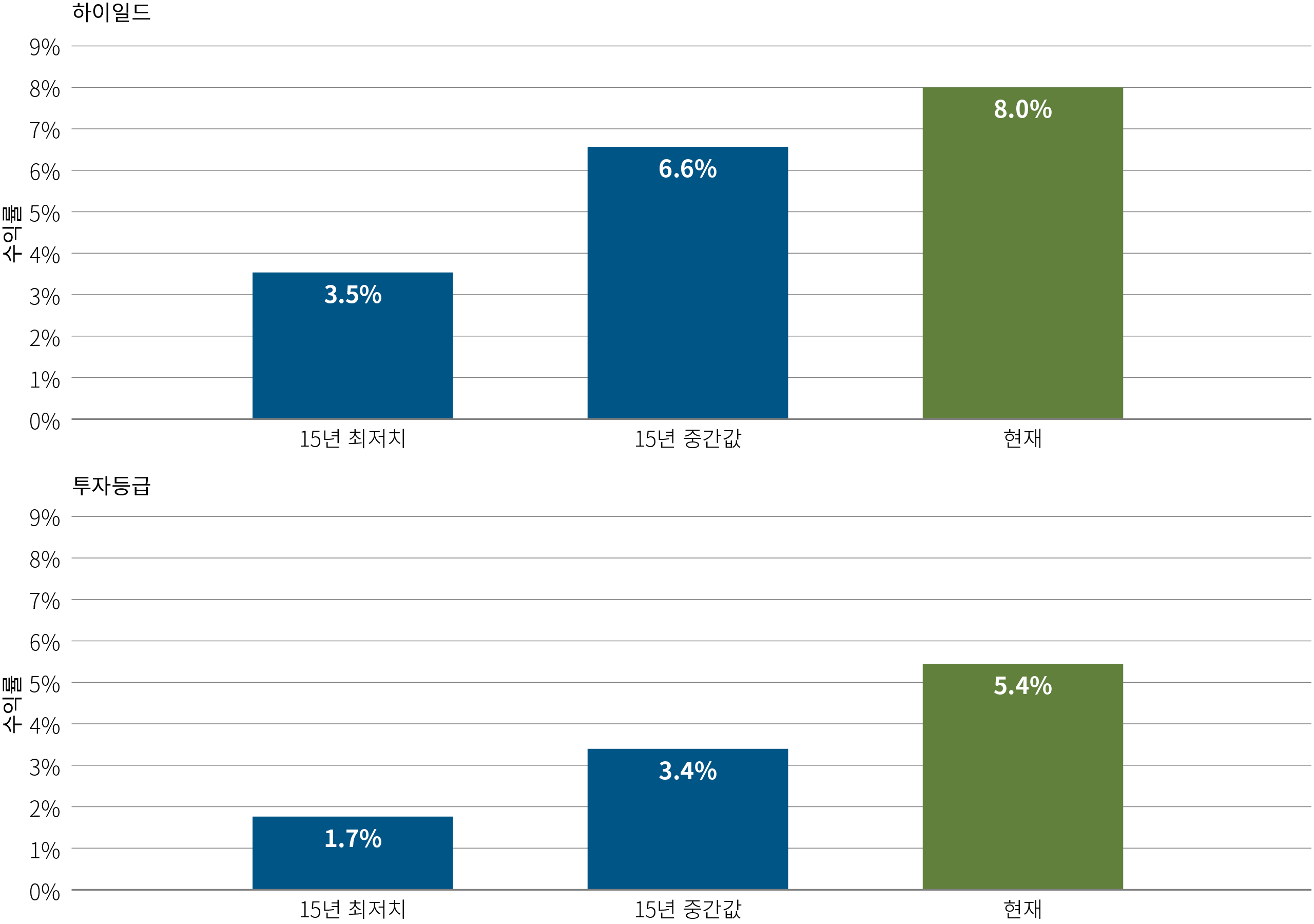 역사적 수준과의 수익률 비교