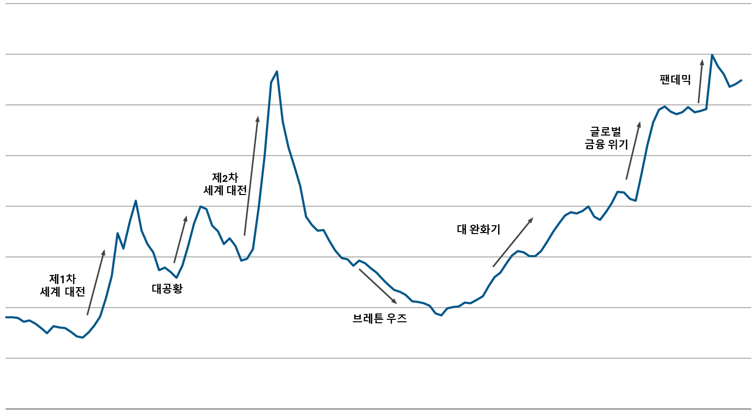 전체 페이지 그래프: 제목 – 사상 최고치에 근접한 공공 부채 수준; 부제– G7 정부 부채(GDP 대비 %) 화면 이미지: 1900년부터 2025년까지 G7 국가들의 정부 부채를 국내총생산 대비 비율로 나타낸 선형 그래프. 2025년 부채는 GDP의 약 130%로, 2020년경 차트상 약 140%의 고점 바로 아래 수준입니다. 차트는 G7 국가들의 부채가 1974년경 GDP의 약 36%로 저점을 기록한 이후의 상승 추세를 보여주고 있습니다. 1900년 G7 국가들의 부채는 GDP의 약 35% 수준이었으며, 1915년 직전까지 하락 추세를 보이며 차트상 최저치인 약 25%까지 내려갔습니다. 차트에는 역사적으로 중요한 사건들도 함께 표시되어 있습니다. 제1차 세계대전 중, 그리고 1920년대로 접어들면서 부채 수준이 급등하여, 20년대 초반에는 약 80%로 고점을 기록했습니다. 이후 1930년경에는 약 50%까지 떨어졌다가, 대공황 시기에는 다시 약 80% 수준으로 상승했습니다. 그 후 1940년경에는 약 58%까지 하락했습니다. 제2차 세계대전 동안 부채는 다시 급격히 상승하여 1945년에 약 135%에 이르렀으나 이후 1960년까지 빠르게 감소했고, 그 뒤에도 브레튼 우즈 통화 정책의 영향을 받는 시기를 거치며 꾸준히 하락하여 결국 1974년경 약 36%로 다음 저점을 기록했습니다. 20세기 마지막 분기의 부채 상승은 “대 완화기(Great Moderation)”로 일컬어집니다. 2000년대 후반 글로벌 금융 위기 동안 부채는 급격히 상승했으며, 2020년 팬데믹 시기에도 다시 급등했습니다.