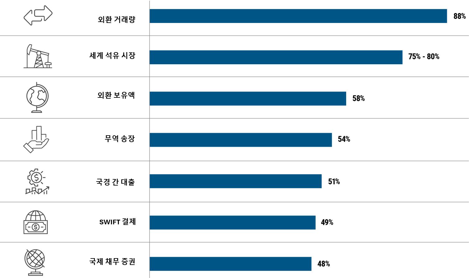전체 페이지 그래프: 제목 – 실질적인 대체 수단의 부재를 감안할 때, 미국 달러는 지배적인 기축 통화로 유지될 것이 거의 확실합니다; 부제– 미국 달러의 세계 시장 점유율 화면 이미지: 미국 달러가 다양한 세계 시장에서 차지하는 비중을 보여주는 가로 막대 그래프. 막대는 위에서 아래로 시장 점유율이 큰 순서대로 배열되어 있습니다. 맨 위, Y축에서 뻗어 있는 차트의 가장 긴 막대는 달러가 세계 외환 거래량의 약 88%를 차지함을 보여줍니다. 다음 막대는 세계 석유 시장을 나타내며, 이 시장에서 달러는 거래량의 약 75-80%를 차지합니다. 차트에서 세 번째 막대는 외환 보유액을 나타내며, 이 가운데 달러가 58%의 비중을 차지합니다. 미국 달러의 기타 시장 점유율은 다음과 같습니다: 무역 송장 54%, 국경 간 대출 51%, SWIFT 결제 49%, 국제 채무 증권 48%.