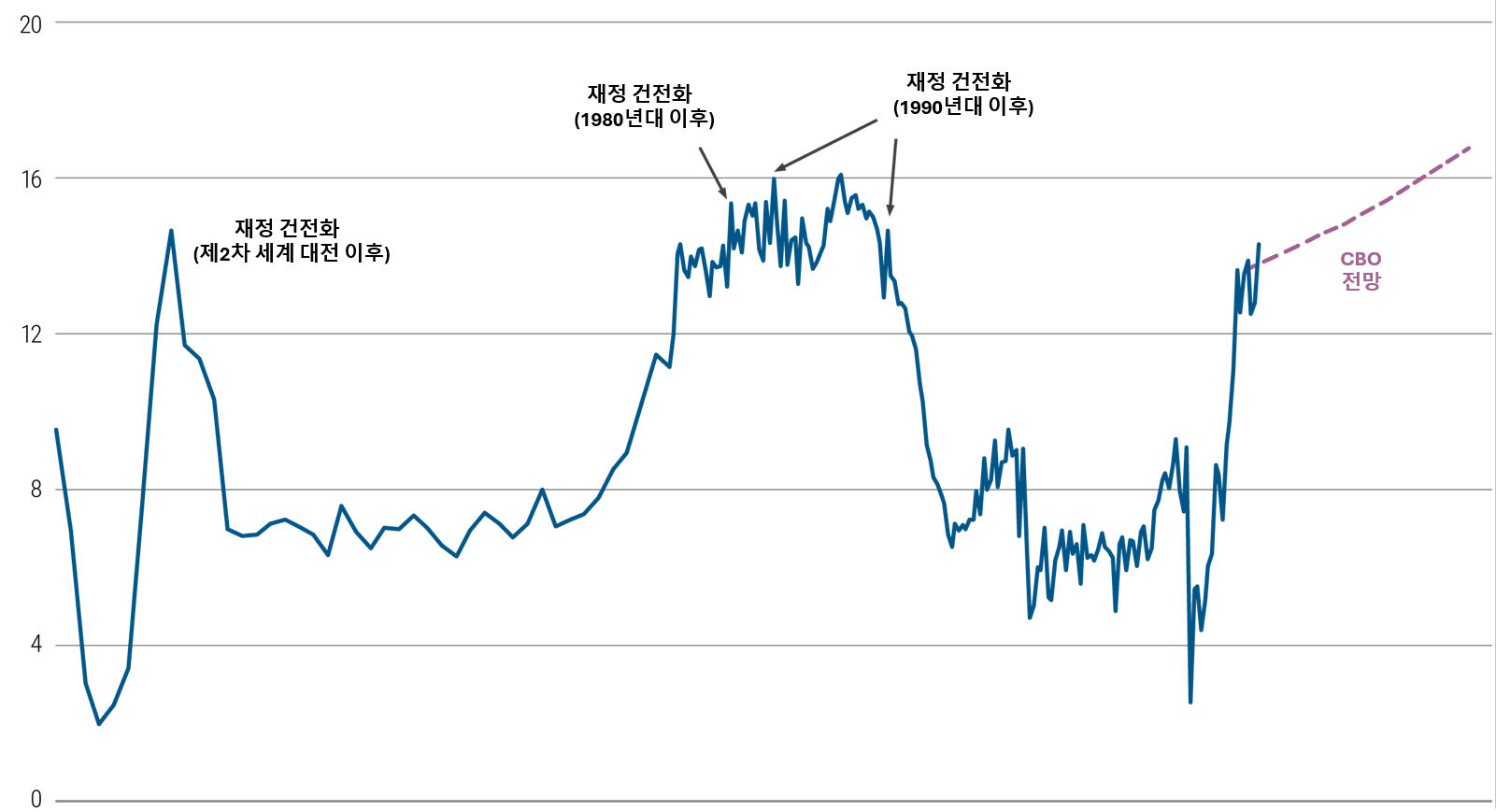 전체 페이지 그래프: 제목 – 늘어나는 이자 지급액은 결국 미국의 재정 건전화를 촉발할 수 있습니다; 부제– 미국 정부 이자 지급액(총지출 대비 %) 화면 이미지: 1940년부터 2040년까지 미국 정부의 이자 지급액이 총지출에서 차지하는 비율을 나타낸 선형 그래프. 역사적으로, 12%에서 16%의 높은 수준 이후에는 급격한 하락이 이어졌는데, 이는 제2차 세계대전 이후와 1980년대 후반과 1990년대 시기 이후의 사례에서도 볼 수 있습니다. 2020년대 초반에는 이 비율이 약 12-14% 사이였으며, 2025년에는 14%를 넘어섭니다. 차트에는 보라색 점선으로 의회예산국의 전망치도 표시되어 있습니다. 2020년대 초반부터, 이 점선은 2022년 약 13%에서 2035년 약 17%까지 상승하는 추세를 보여줍니다. 1940년대 초반, 이 지표는 차트상 최저치인 약 2%였습니다. 1940년대 후반에 이는 약 15%까지 상승한 후 급격히 하락하여, 1950년대부터 1970년대 후반까지는 약 7-8% 수준에서 유지되었고, 이후 1980년대 중반부터 1990년대 후반에는 약 13-16% 범위로 다시 상승했습니다. 그 후 2020년대 초반까지 약 4-10% 범주로 하락했습니다.