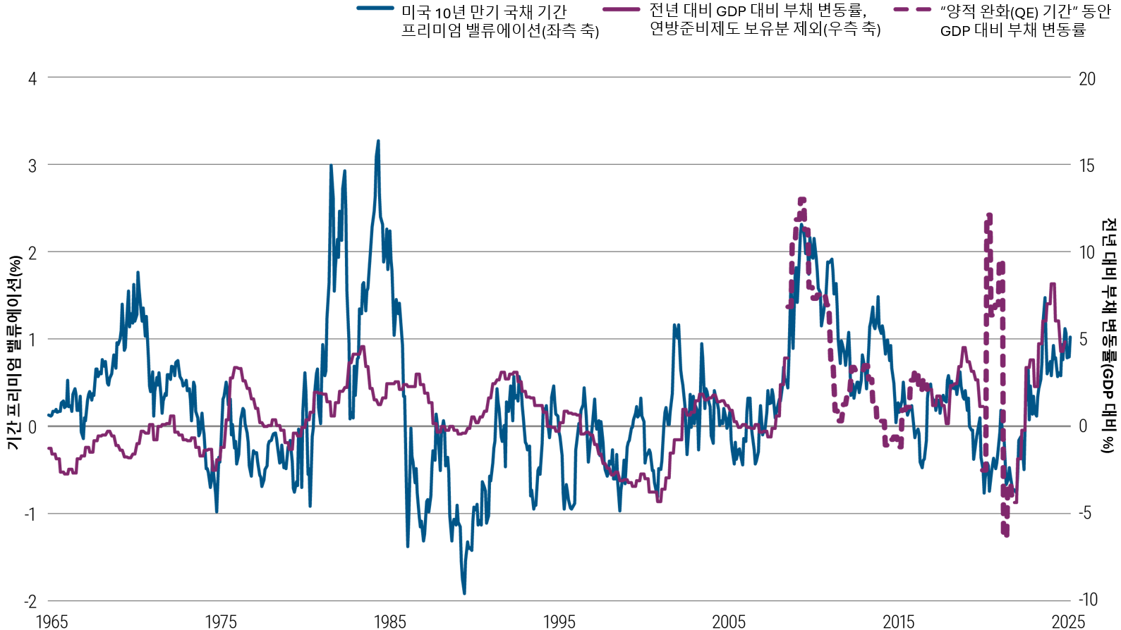 전체 페이지 그래프: 제목 – 기간 프리미엄 상승과 부채 증가 간의 (느슨한) 연관성; 부제– 미국 10년 만기 국채 기간 프리미엄 밸류에이션 대 부채 화면 이미지: 1965년부터 2025년까지 세 가지 지표를 나타낸 선형 그래프. 미국 10년 만기 국채 기간 프리미엄 밸류에이션은 파란색 실선으로 표시되어 있습니다. 보라색 실선은 전년 대비 연방준비제도 보유분을 제외한 GDP 대비 부채 변동률을 나타냅니다. 2008년경부터 시작하는 보라색 점선은 양적 완화 기간 동안 GDP 대비 부채 변동률을 나타냅니다. 파란색 선과 보라색 선은 기간 중 대체로 비슷하게 움직이며, 두 지표 간 희미하지만 관찰 가능한 관계가 있음을 보여줍니다. 예를 들어, 2025년 6월 기준으로, 왼쪽 세로축에 표시된 프리미엄 밸류에이션은 약 1%로, 2021년 약 -1%에서 상승했습니다. 같은 기간 동안, GDP 대비 부채 변동률은 -5%에서 5%로 상승했습니다. 전체 기간 동안, 프리미엄 밸류에이션은 1980년대 초반 3% 이상의 고점에서 1980년대 후반 -2%의 저점을 아우르고 있습니다. 오른쪽 세로축으로 표시된 전년 대비 GDP 대비 부채 변동률 오버레이는 2000년경 약 -5% 저점에서 2020년대 초반 약 8%의 고점을 아우르고 있습니다. 양적 완화 기간을 강조하는 진홍색 점선은 오른쪽 축을 기준으로 하며, 2008년 약 13%, 2020년 약 12%로 고점을 기록합니다.