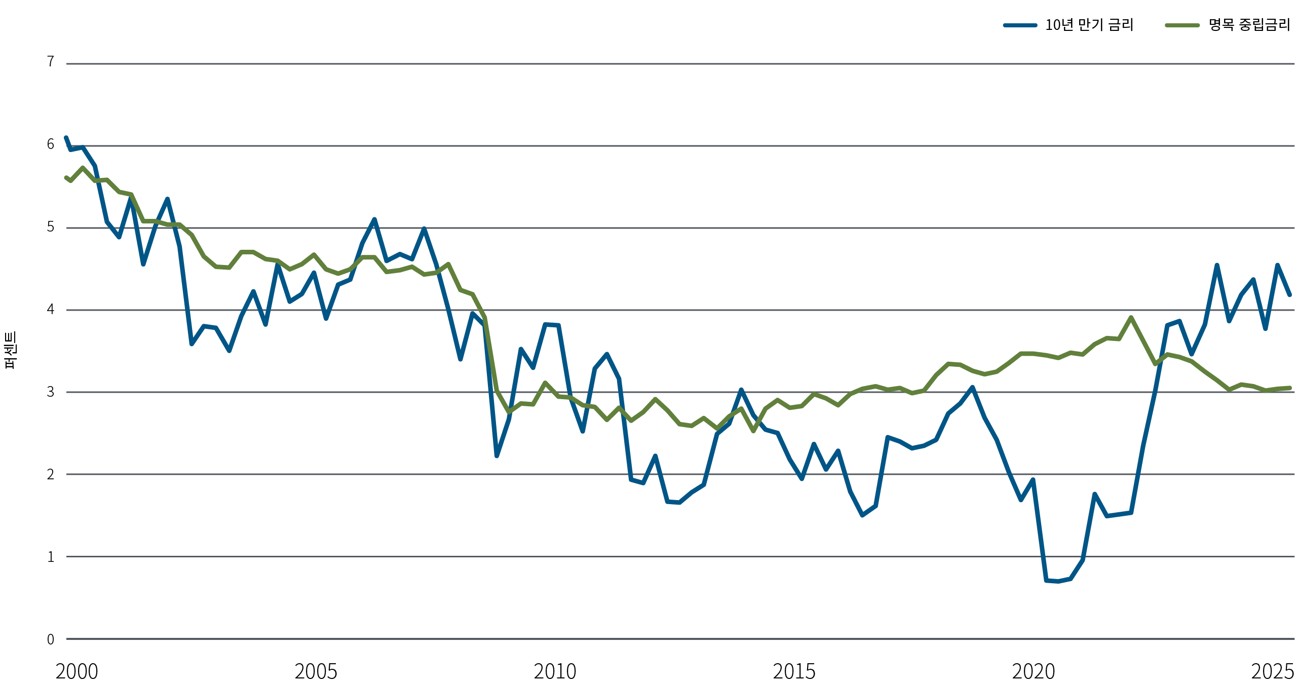 전체 페이지 그래픽 제목 – 10년 만기 미국 국채 수익률 상승은 위험 프리미엄 확대를 시사합니다. 부제는 ‘10년 만기 금리 vs. 명목 중립금리’입니다. 이 선형 차트는 2000년부터 2025년 6월 2일까지의 기간 동안, 파란색 선으로 10년 만기 금리를, 초록색 선으로 명목 중립금리를 나타냅니다. 우측 요약 문구는 다음과 같습니다. 10년 만기 미국 국채 금리에서도 유사한 추세가 나타나고 있으며, 수십 년간 연준의 명목 중립금리 수준에 근접한 수준을 유지해왔습니다. 그러나 2021년 이후로는 10년 금리는 상승한 반면, 중립금리는 오히려 하락했습니다. 본질적으로 투자자들은, 복잡한 재정 및 부채 구조 속에서 더 가파른 수익률 곡선을 따라 장기 차입 리스크를 감수하는 데 대해 더 높은 수익률을 요구하고 있습니다. 장기 금리 상승은 기업과 가계의 차입 비용을 전반적으로 높이고, 이러한 추세가 지속될 경우 경제 활동을 제약할 수 있습니다. 이처럼 분열된 시장 환경에서, 적정 기간 프리미엄(term premium)의 가치 평가는 어떻게 접근해야 할까요? 하단 각주는 다음과 같습니다. 출처: 블룸버그, PIMCO (2025년 6월 2일 기준). "명목 중립금리(Nominal Neutral)"는 Laubach-Williams 및 Holston-Laubach-Williams의 r* 추정치 평균에 2%p를 더한 값으로 정의됩니다. 과거의 성과는 미래의 결과에 대한 보장이나 신뢰할 만한 지표가 아닙니다. 투자 전략, 전망 및 리스크에 대한 추가 정보는 부록을 참조하십시오.