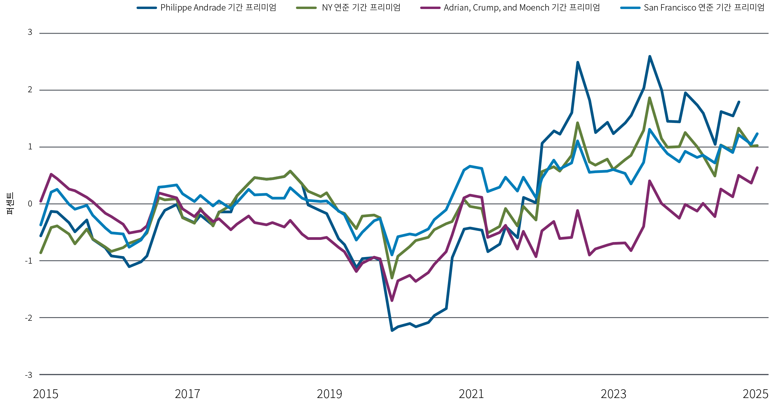 기간 프리미엄 점진적 상승에 대응하는 전략적 듀레이션 포지셔닝 부제: 모든 기간 프리미엄 수치 (뉴욕 연준 설문조사 기준 주기) 이 차트는 2015년부터 2025년 6월 2일까지의 기간 프리미엄을 나타내는 네 개의 선을 포함하고 있습니다. 가장 위의 짙은 파란색 선은 Philippe Andrade 기간 프리미엄이며, 그 아래 초록색은 NY 연준 기간 프리미엄, 보라색은 Adrian, Crump, and Moench 기간 프리미엄, 연한 파란색은 San Franscisco 연준 기간 프리미엄입니다. 차트 오른쪽의 요약 문구: 실제로 기간 프리미엄은 10년래 최고 수준에 근접하고 있으며, 이는 인플레이션 변동성, 금리 불확실성, 정책 관련 리스크, 그리고 채권 시장의 유동성 제약 가능성에 대한 보상을 요구하는 투자자 심리를 반영합니다. 다만, 이는 시장의 갑작스러운 혼란이나 단발적인 이벤트를 의미하는 것이 아니라, 수년에 걸친 기간 프리미엄 상승이 리스크에 대한 질서 있는 재가격 조정을 시사하며, 이러한 환경에서는 액티브한 포트폴리오 운용이 효과적인 대응 수단이 될 수 있습니다. 특히 단기 금리 하락과 기간 프리미엄 상승이 동시에 나타나는 현상은 투자자들이 중기 구간에서 매력적인 수익률을 고정할 기회를 포착할 수 있음을 시사합니다. 이미 관찰되고 있듯, 향후 경기 사이클은 더욱 크게 요동칠 가능성이 있습니다. 금융 시장의 변동성은 커질 것으로 보입니다. 액티브 투자자에게 이러한 환경은 크레딧 선별 및 전략적 듀레이션 조정의 기회를 제공하는 장이 됩니다. 차트 하단 각주: 출처: 블룸버그, 헤이버 애널리틱스, 연방준비제도, PIMCO (2025년 6월 2일 기준)