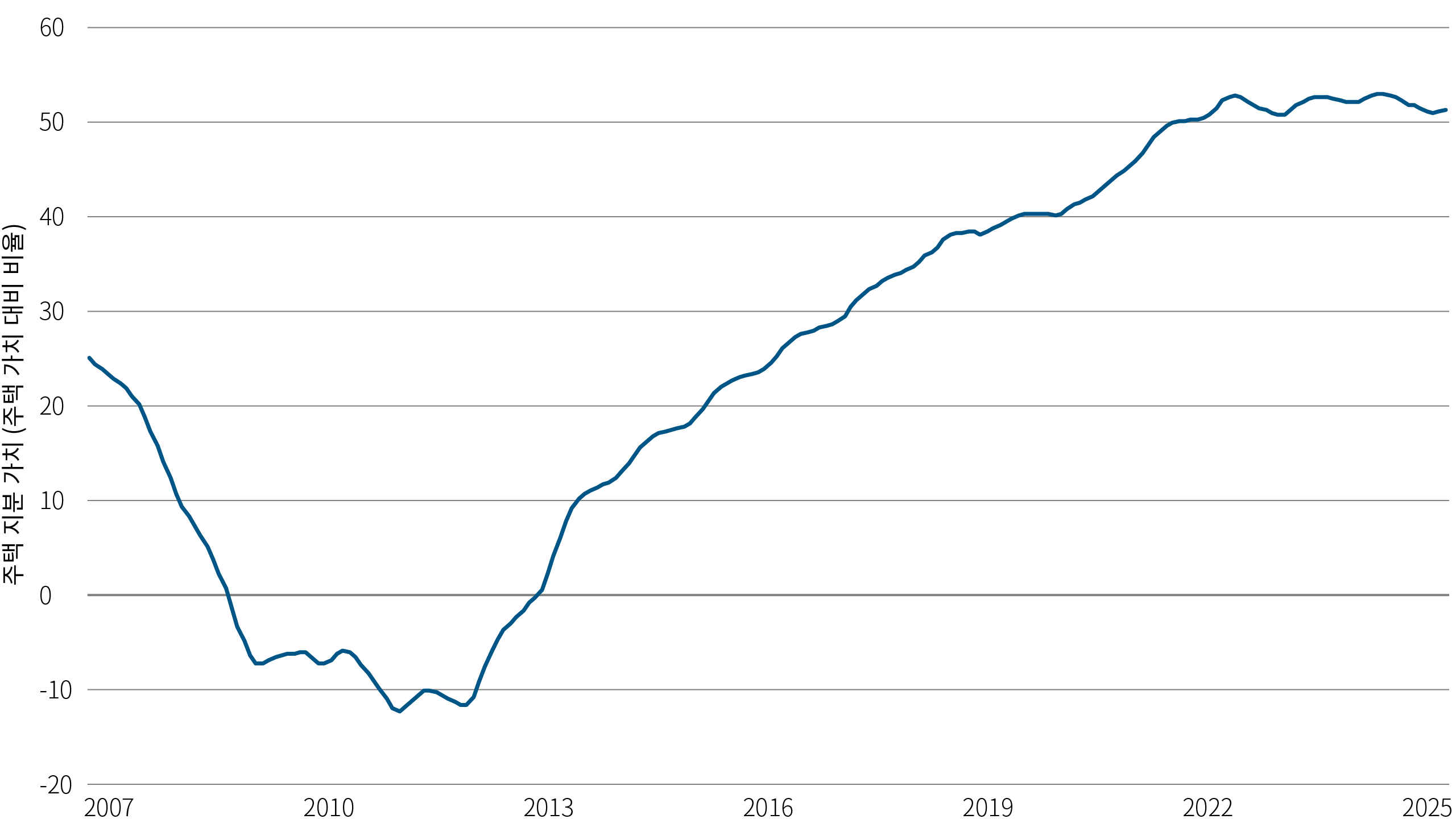 Chart 1: Market chart showing rising U.S. homeowner equity over time, reaching over 50% of home value by May 2025.