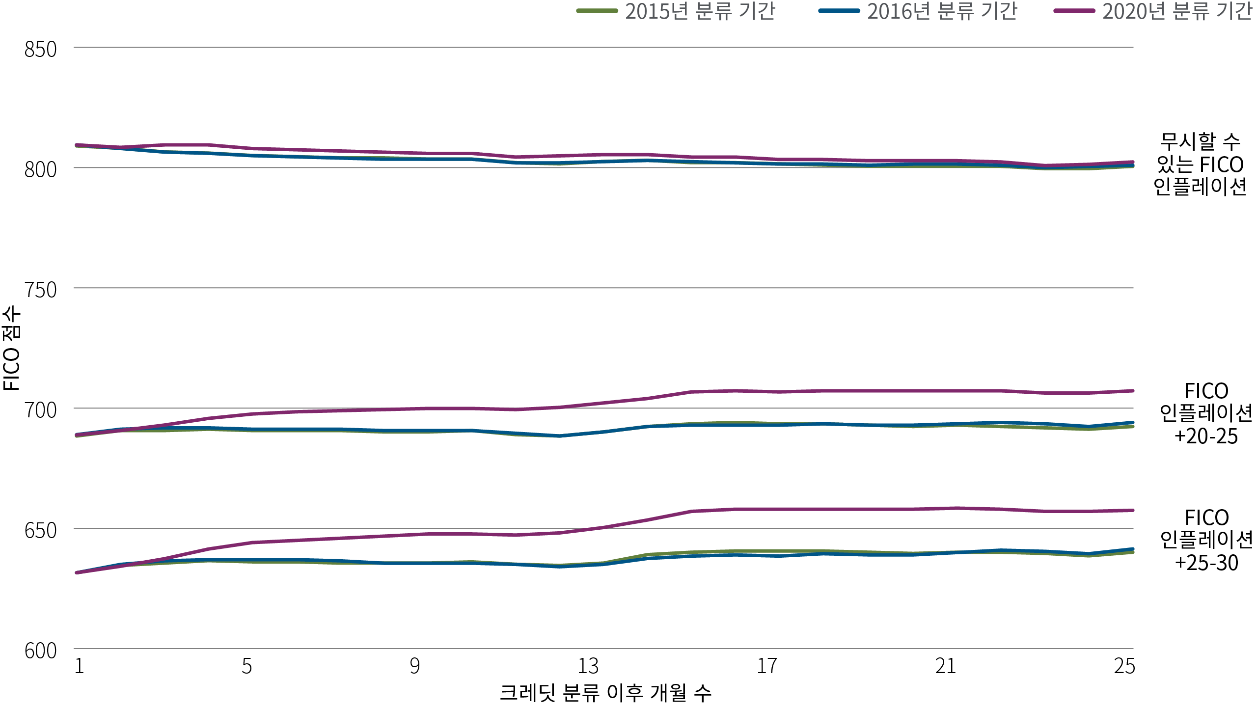 Chart 3: Market chart showing FICO inflation impact by credit tiers, with lower-tier scores rising more than higher-tier from 2015-2020.