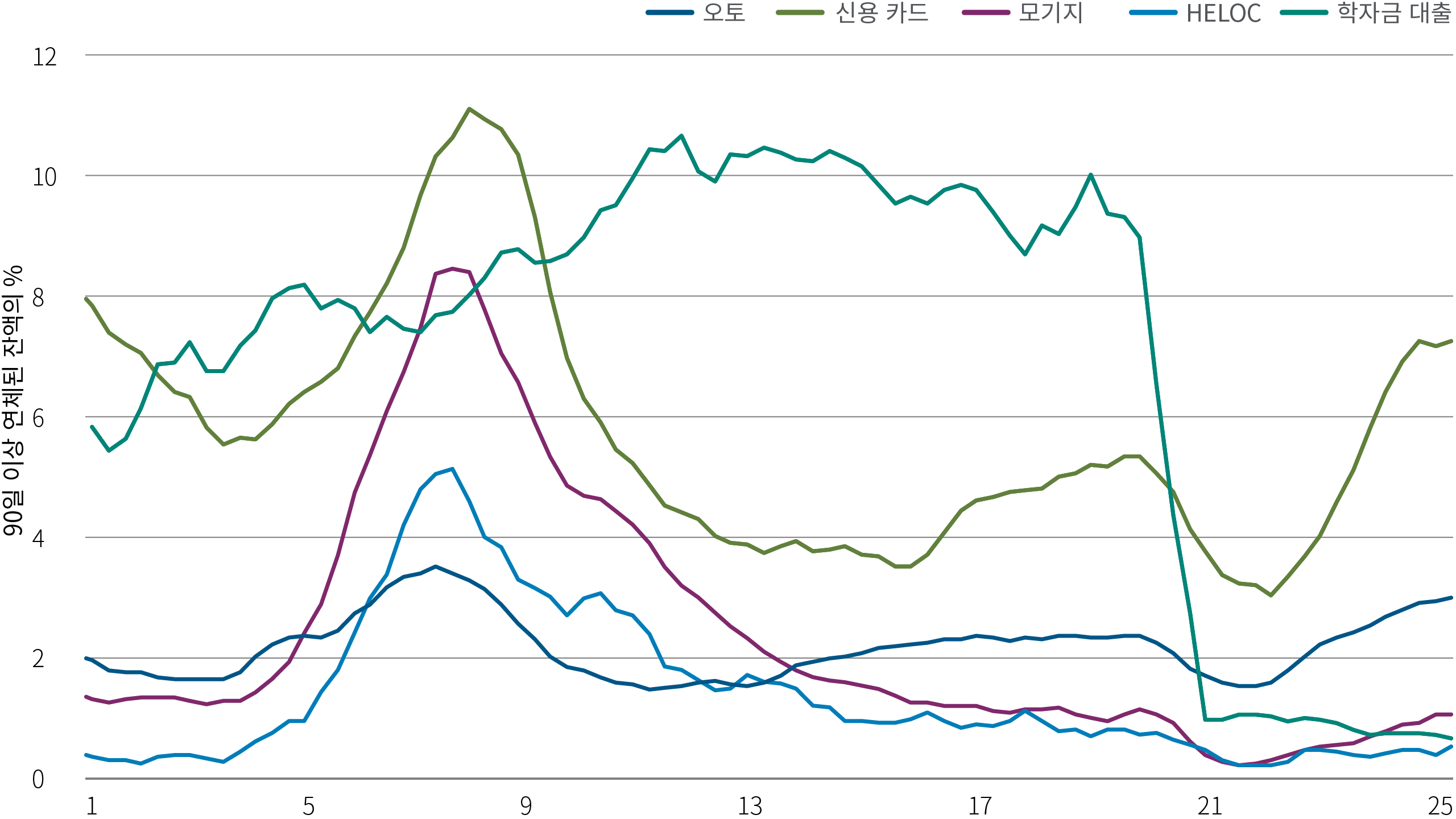 Chart 4: Market chart showing 90+ day delinquencies by consumer loan type from 2005-2025, highlighting resilient homeowner loans.