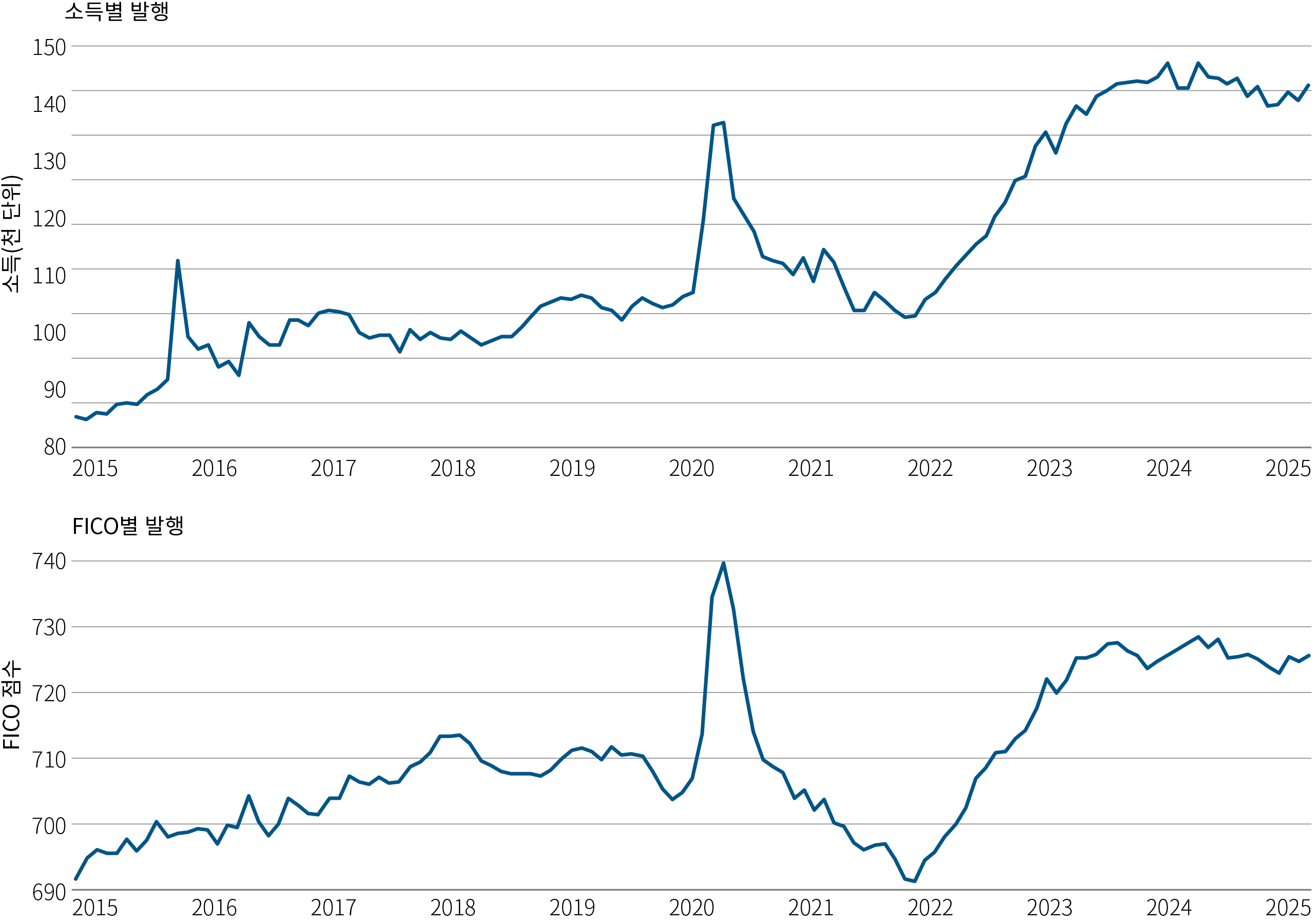 Chart 5: Market chart showing personal loan originations by income and FICO scores rising from 2015 to May 2025 with tighter underwriting.