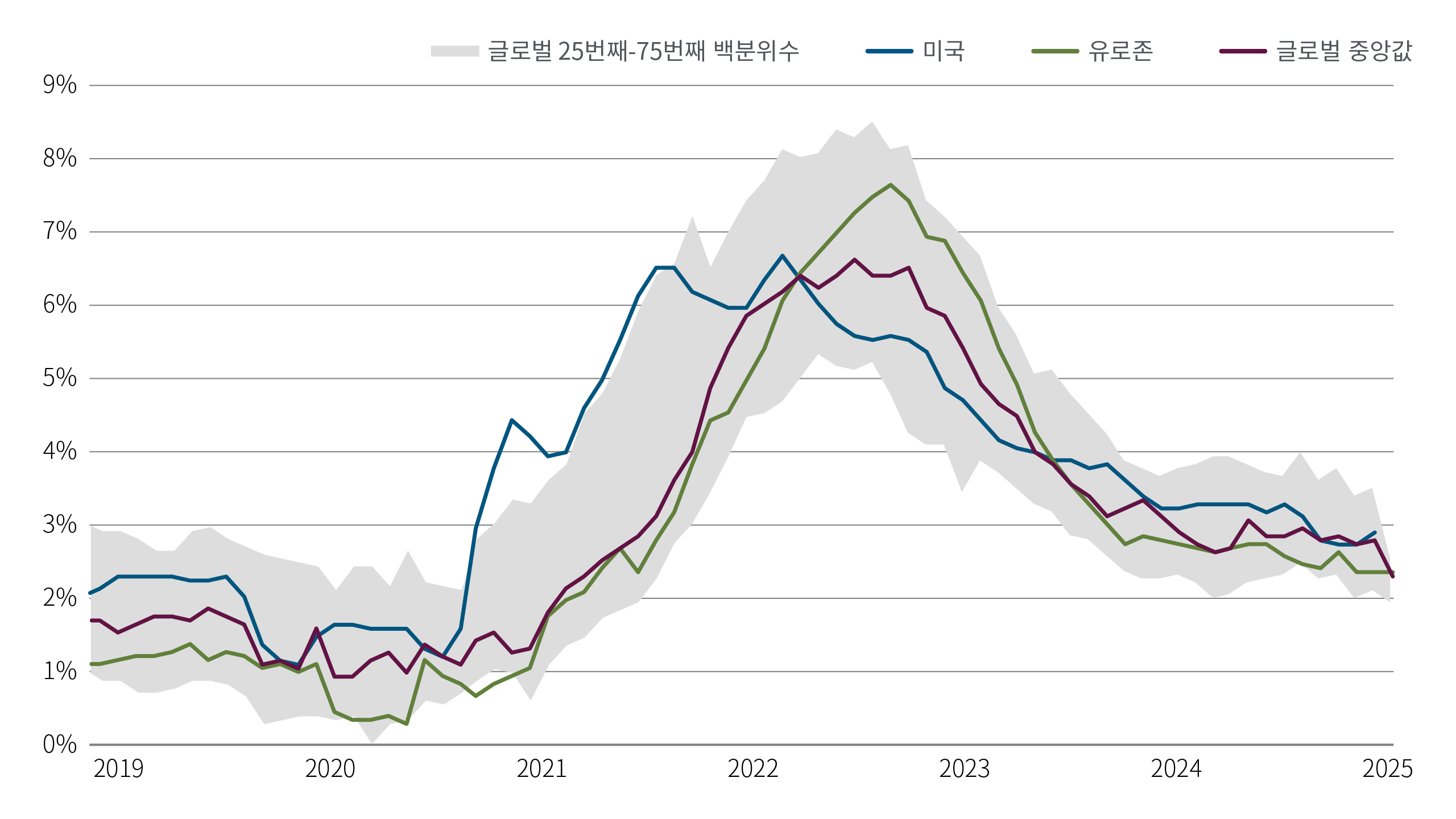 차트 1 - 글로벌 CPI 차트는 세계 인플레이션과 미국 인플레이션의 상승을 보여줍니다. 미국과 글로벌 인플레이션은 거의 비슷한 수준이지만 목표치를 상회하며 높은 수준을 유지하고 있습니다.