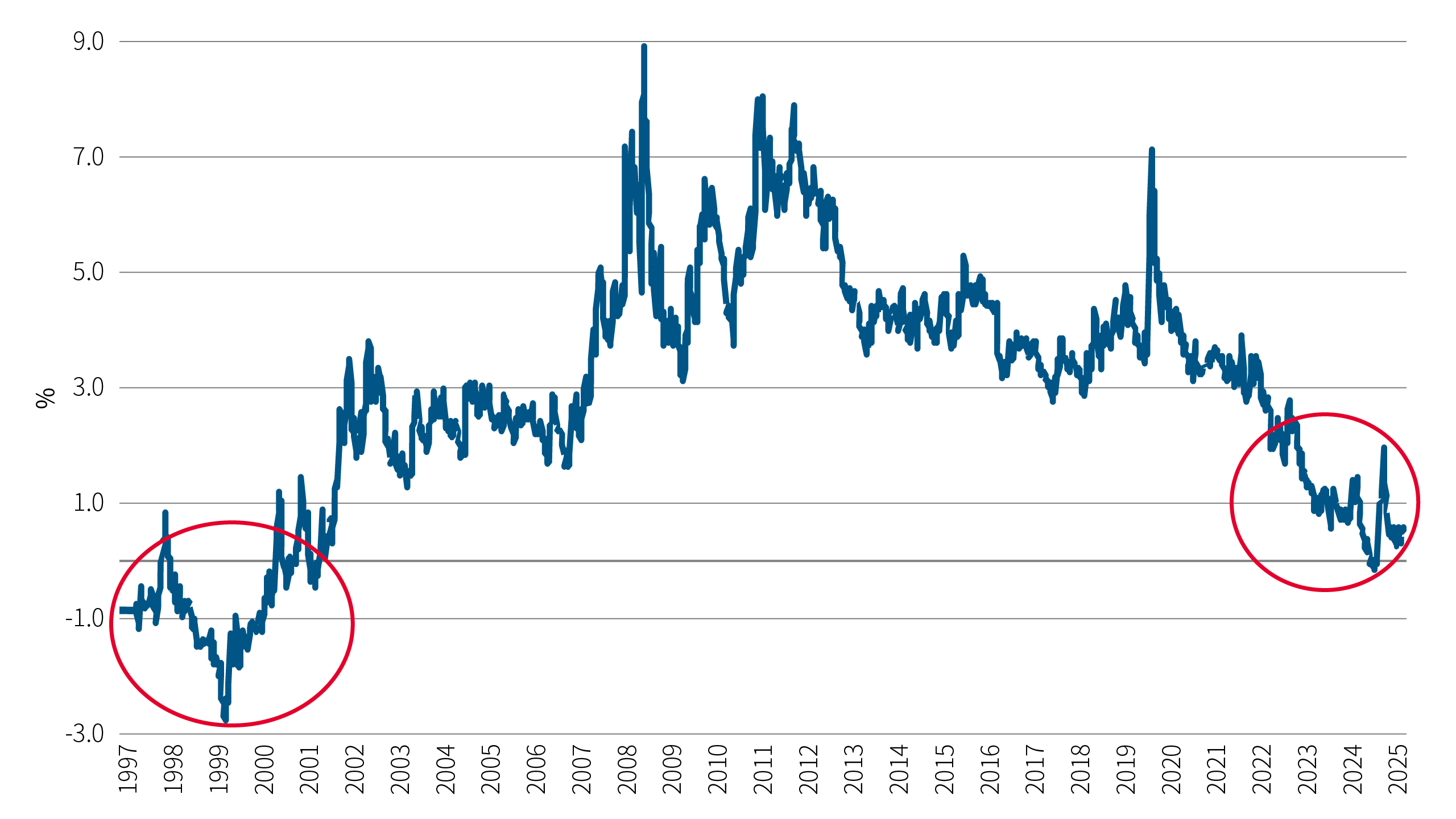 차트 2 - 2025년, 주식 이익수익률에서 10년 국채 명목수익률을 뺀 값은 역사적 평균 대비 여전히 낮은 수준을 유지하고 있으며, 1990년대 후반 기술주 거품과 팬데믹 이후 랠리처럼 시장 과열기에 뚜렷한 하락을 보여줍니다. 이는 주식 밸류에이션이 채권 대비 가장 과도했던 시점을 강조합니다.