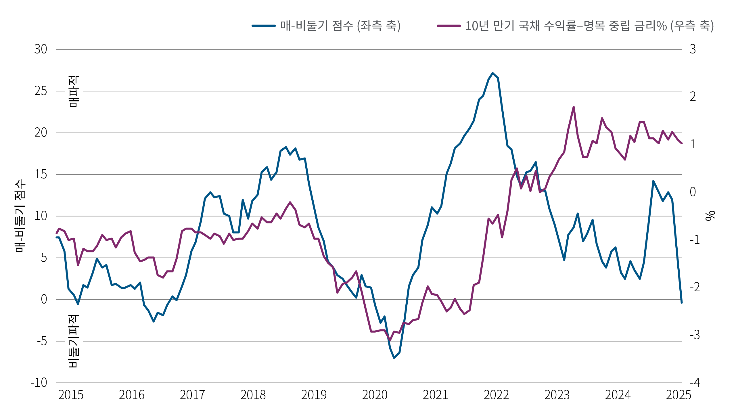 차트 3 - 2022년 이후 Hawk-Dove 점수와 GT10-명목 중립금리 모두 매파적 흐름을 보이며, 이는 불확실성과 인플레이션 경계 심리를 나타냅니다.