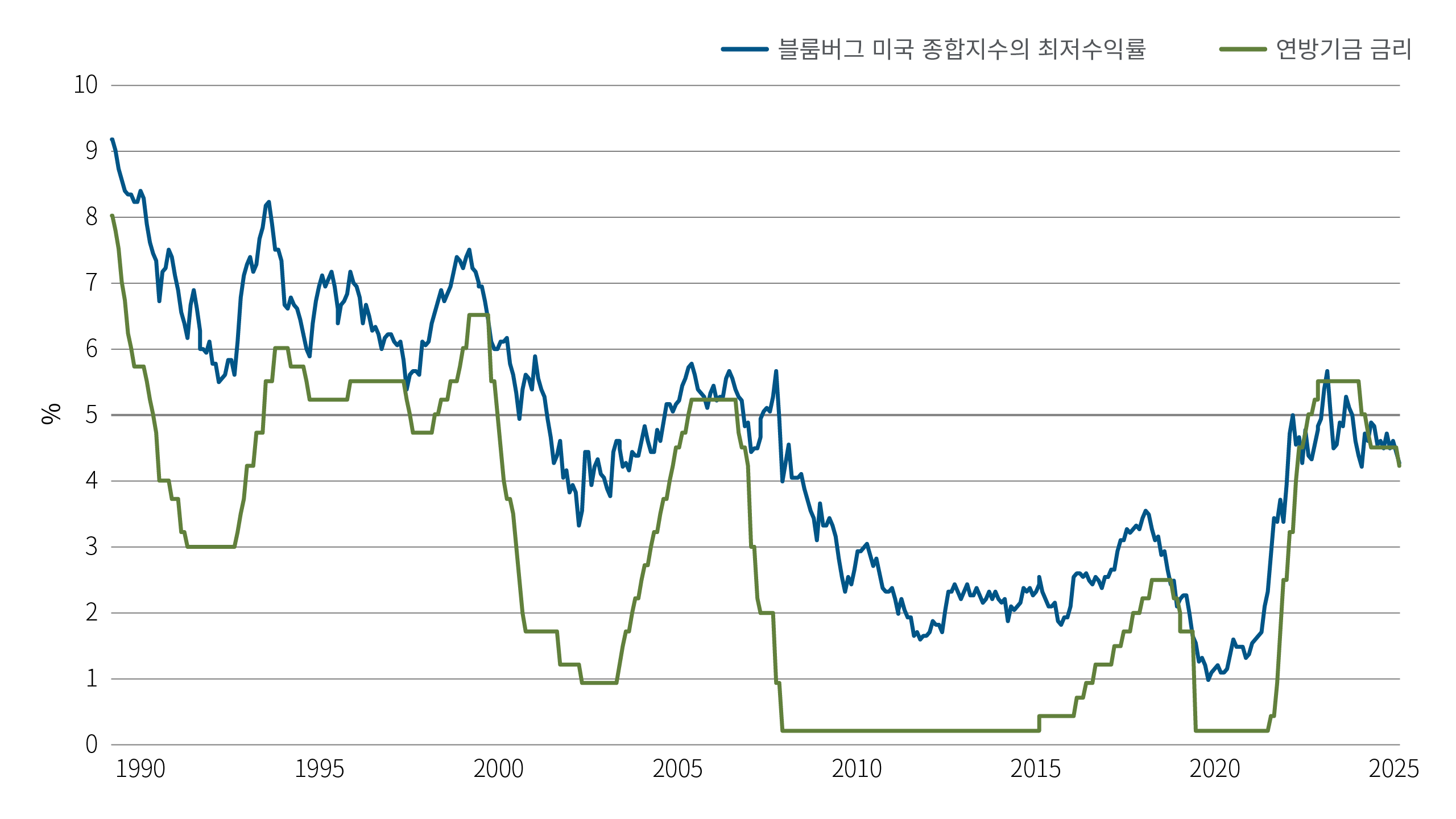 차트 4 - Bloomberg 미국 채권지수는 1년 이상 연방기금금리 아래로 하락한 상태를 유지했습니다.