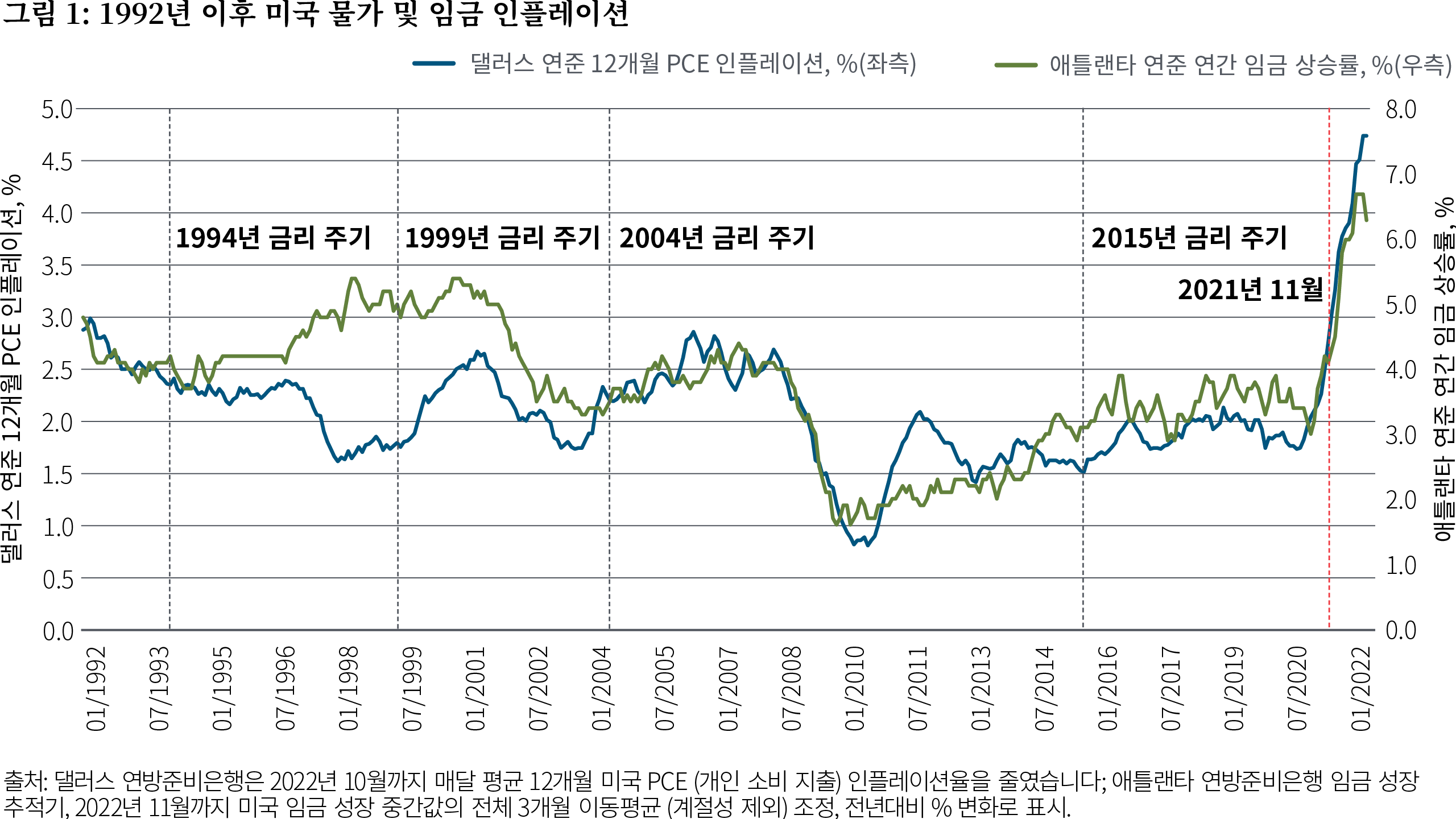 Figure 1 is a line chart depicting U.S. inflation (as measured by Personal Consumption Expenditures or PCE) and wage growth (as reported by the Federal Reserve Bank of Atlanta) since 1992. In that time, PCE fluctuated roughly between 1.5% and 3% (annualized) with the exception of a drop below 1% in 2010 in the aftermath of the global financial crisis and then the recent significant rise in PCE above 7% as of October 2022. Wage growth fluctuated generally between 2% and 5% annualized but recently reached a high for this time frame of 6.7% in July 2022 before dropping slightly to 6.3% as of November.