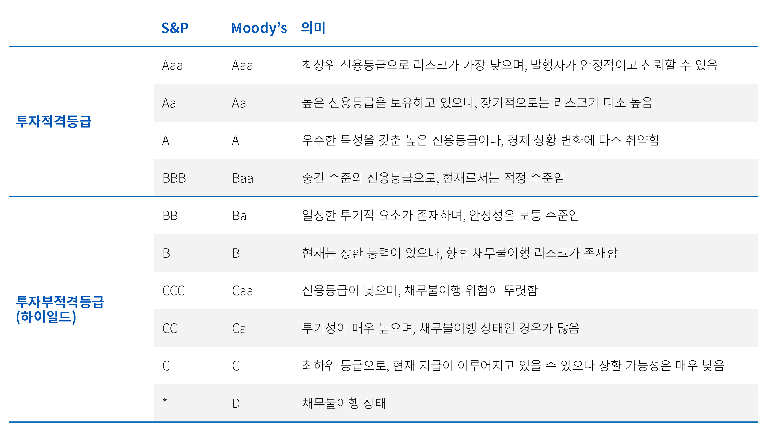 S&P와 Moody's의 신용등급이 의미하는 바를 보여주는 표입니다. 리스크가 가장 낮고 발행자의 신용도가 가장 높은 AAA 및 Aaa 등급부터, 상환 가능성이 가장 낮은 C 등급까지 표시됩니다. BBB 및 Baa 이상은 투자적격등급이며, BB 및 Ba 이하 등급은 하이일드로 분류됩니다.