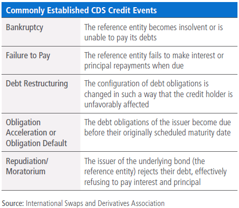 이 표는 일반적으로 확립된 CDS 신용 이벤트(파산, 지불 실패, 부채 구조 조정, 기한이익상실 또는 채무 불이행, 지급 거절/모라토리엄) 및 이에 대한 설명의 목록입니다.
