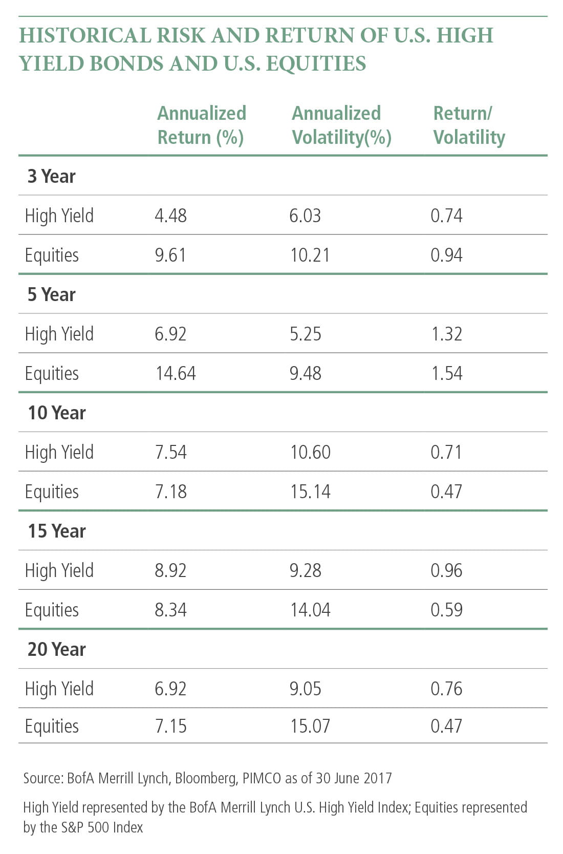 이 표는 3년, 5년, 10년, 15년 및 20년 동안 BoFA Merrill Lynch U.S. High Yield Index와 S&P 500 Index의 과거 위험 및 연간 수익률을 비교합니다. 
