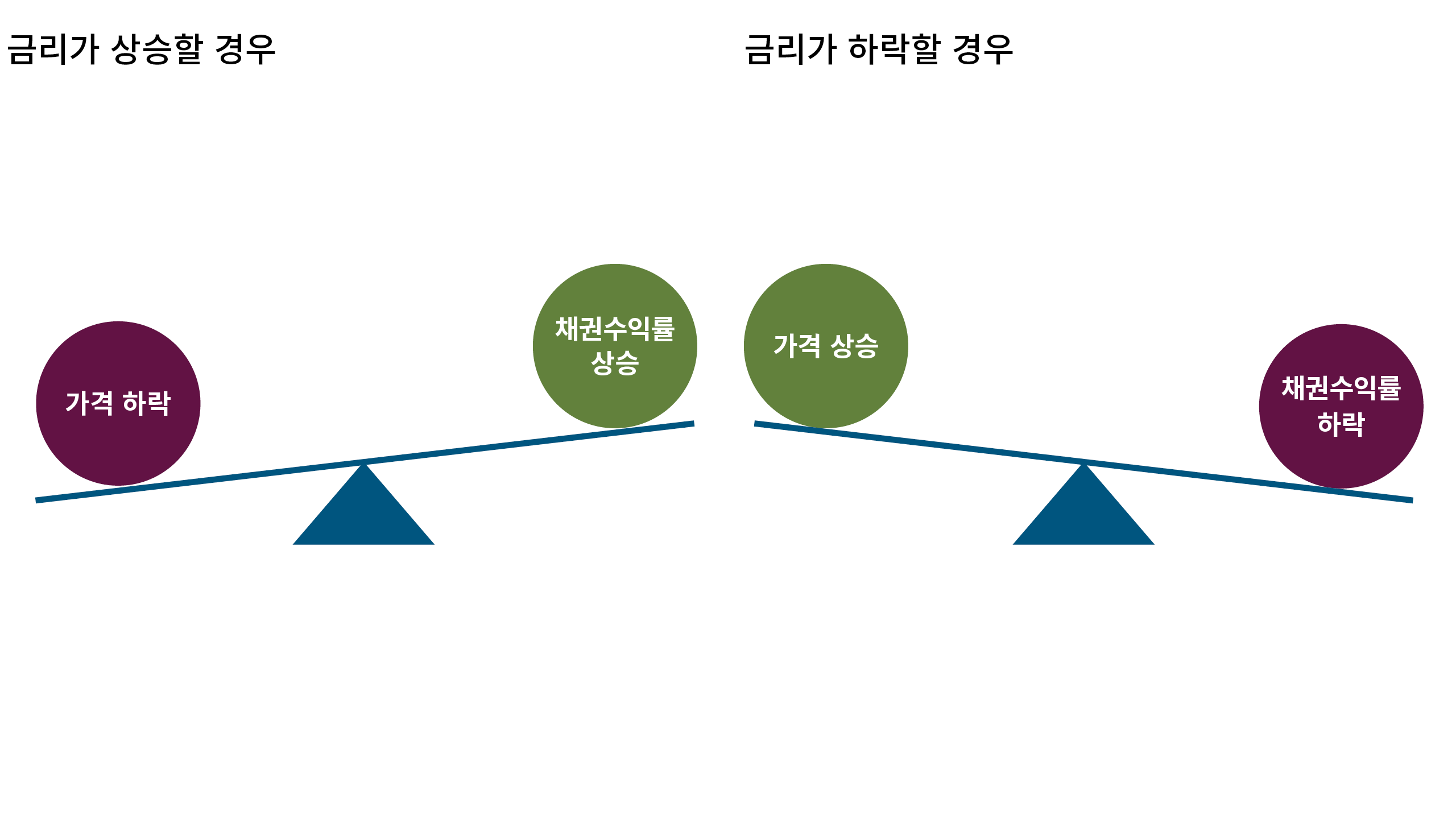 이 차트는 나란히 놓인 두 개의 저울을 보여줍니다. 저울 1은 금리 상승의 영향을 보여줍니다. 가격은 하락하고 수익률은 상승합니다. 저울 2는 금리 하락의 영향을 보여줍니다. 가격은 상승하고 수익률은 하락합니다.