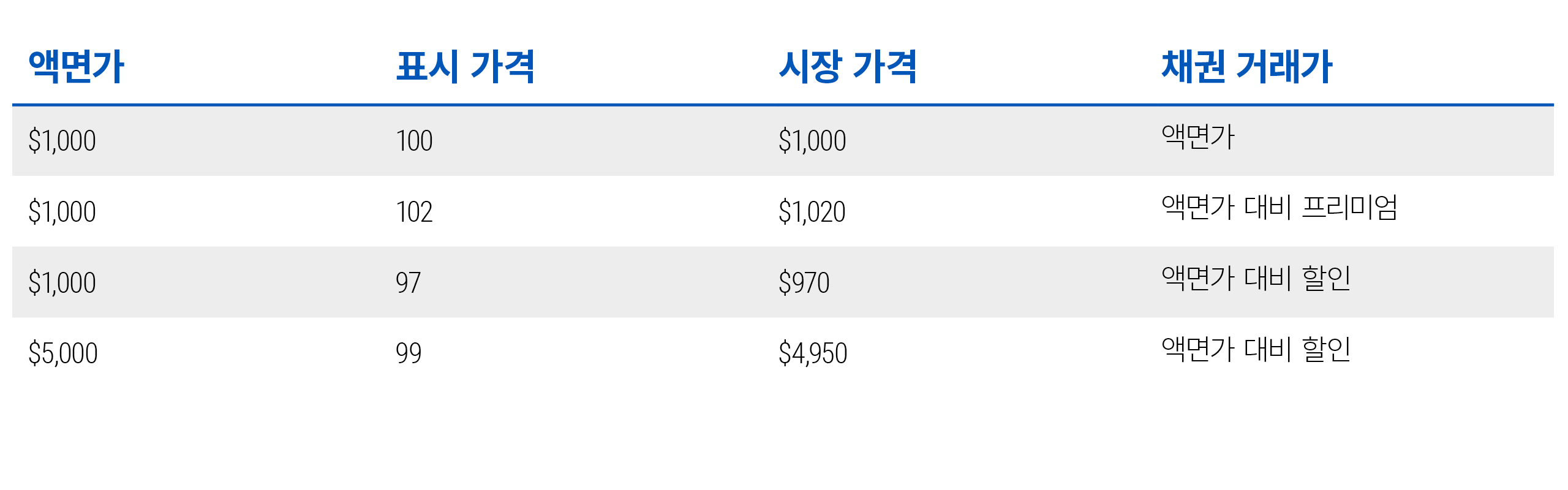 이 표는 가상의 1,000달러 채권과 금리 환경에 따른 호가, 시장가격 및 매매 상황(액면가, 프리미엄, 또는 할인)을 보여줍니다. 비슷한 상황에서의 5,000달러 채권도 함께 보여줍니다.