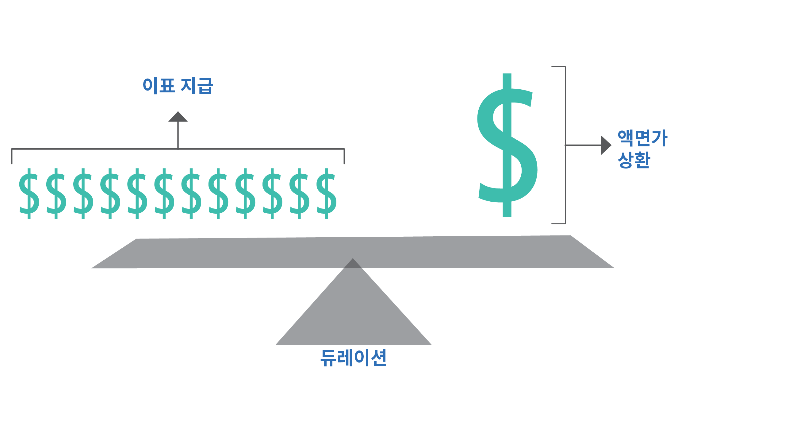 차트 왼쪽에 이표 지급액이 있고 오른쪽에는 채권 액면가 상환액이 있으며 중앙에는 듀레이션을 지렛대로 한 균형 잡힌 저울을 보여줍니다.