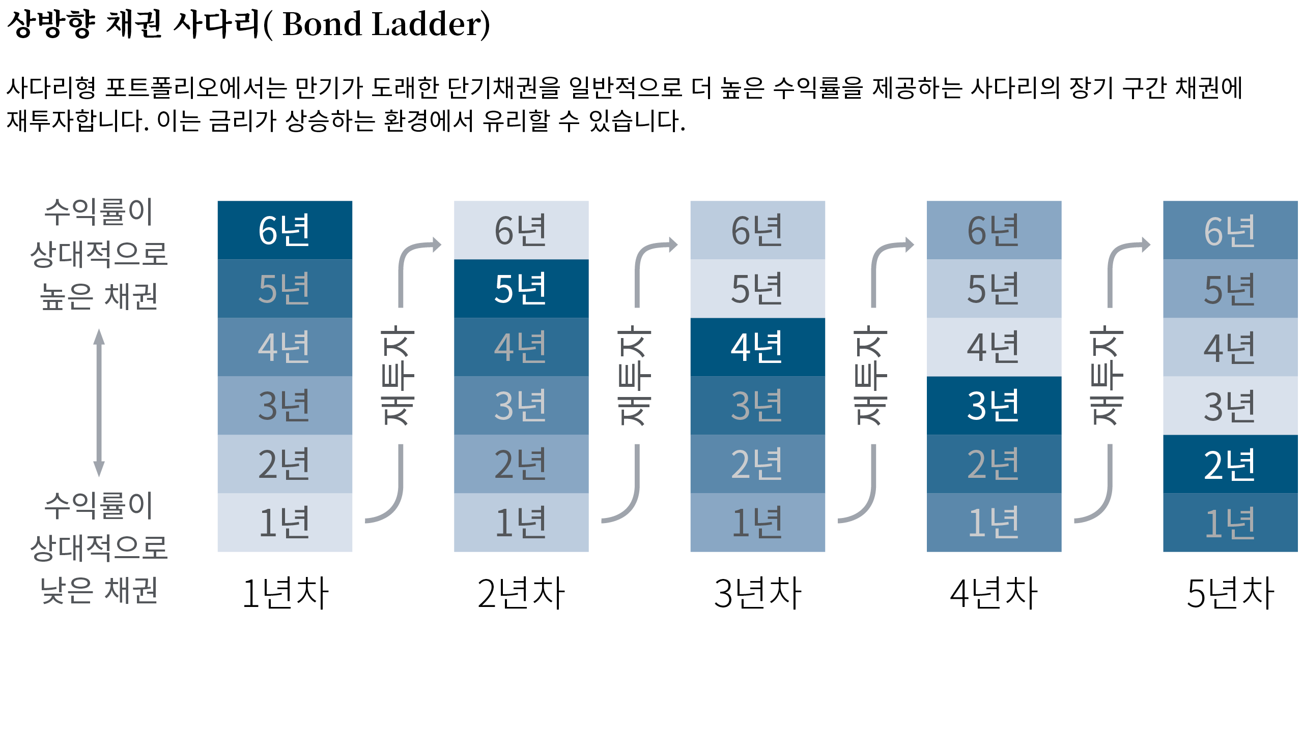 이 차트는 5개의 상방향 포트폴리오 채권 사다리(고수익률에서 저수익률로) 및 재투자 이후 5년에 걸친 수익률 변동 가능성을 보여줍니다.