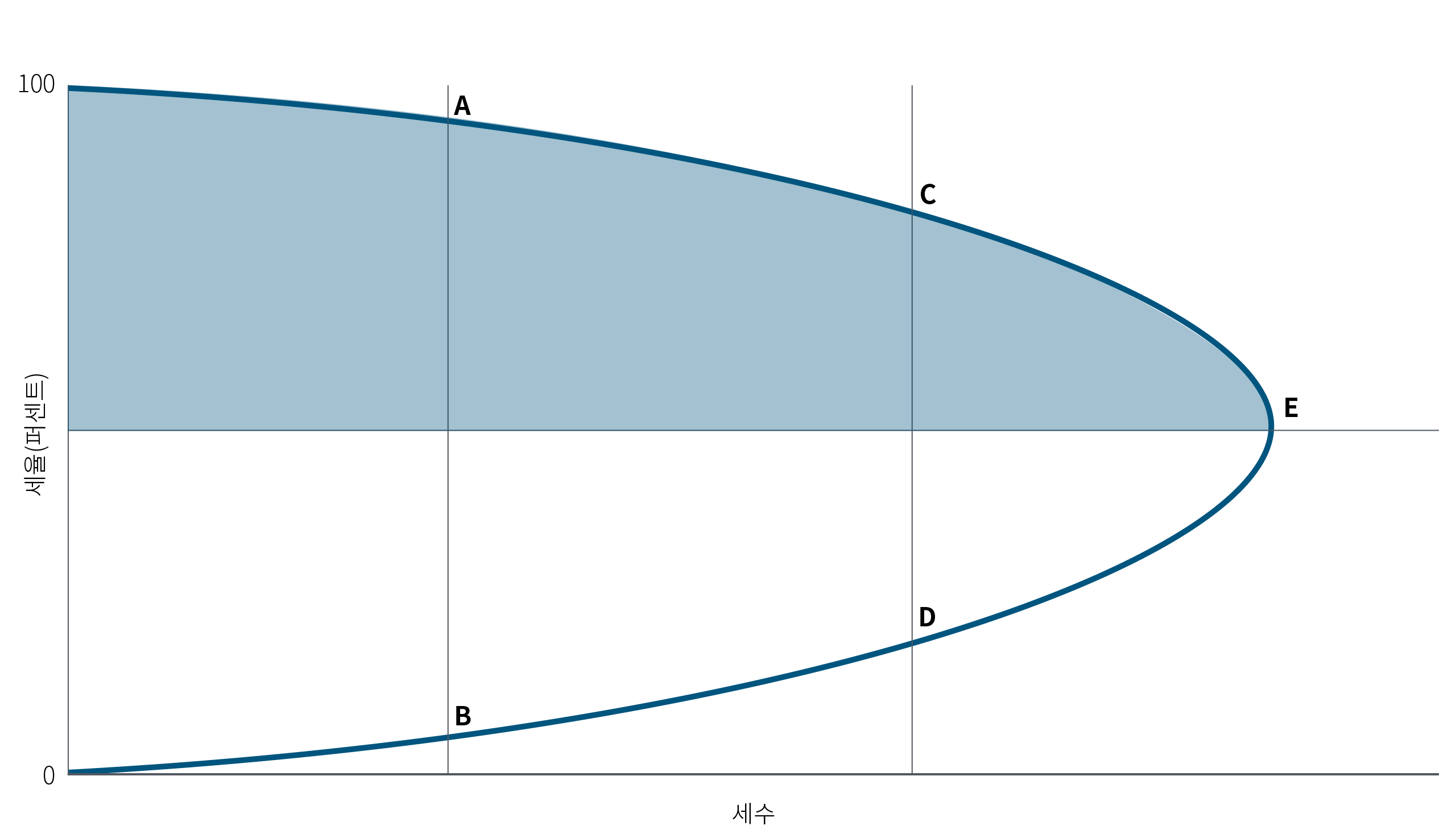 이 차트는 이론적 세율(퍼센트)과 세수의 관계를 나타내는 래퍼 곡선입니다. 곡선은 0% 세율에서 세수 0으로 시작해 중간 세율에서 세수가 최대치에 이른 뒤, 세율이 100%가 되면 다시 세수가 0으로 떨어집니다.