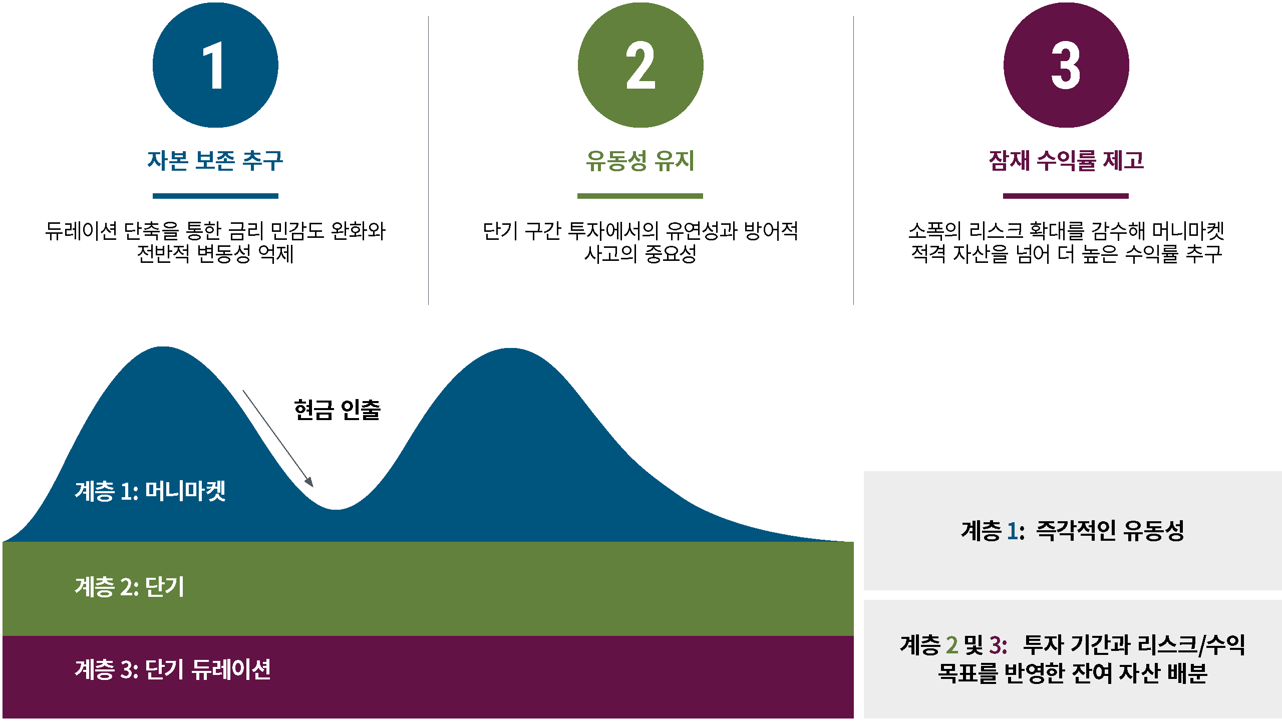 유동성 계층화 전략 이해하기: 이 그래픽은 세 개의 열로 구성되어 있습니다. 왼쪽 첫 번째 열은 유동성 계층화 전략의 1순위 목표인 ‘자본 보존 추구’를 나타내며, 그 아래에는 ‘듀레이션을 단축하면 금리 민감도를 낮추고 전반적인 변동성을 제한할 수 있다’는 설명이 제시되어 있습니다. 두 번째 열은 2순위 목표인 ‘유동성 유지’를 보여주며, 그 아래에는 ‘유연성과 방어적인 접근은 단기 구간 투자에서 핵심적’이라는 문구가 포함되어 있습니다. 세 번째 열은 3순위 목표인 '잠재 수익률 제고'를 나타내며, 그 아래에는 ‘리스크를 소폭 확대해 머니마켓 적격 증권을 벗어남으로써 더 높은 수익률을 추구할 수 있다’는 설명이 덧붙어 있습니다. 각 열 아래에 위치한 차트는 계층별 현금 배분을 선으로 나타냅니다. 계층 1은 머니마켓으로, 파란색의 진동 곡선으로 표시되며 곡선을 따라 아래쪽을 향한 화살표는 현금이 인출될 때 현금 수준이 감소함을 의미합니다. 계층 2는 보수적 초단기 및 초단기 자산으로 구성되어 있으며, 녹색 선으로 표시된 안정적인 현금 수준을 보여줍니다. 계층 3은 단기 듀레이션 자산으로, 계층 1과 계층 2 하단에 보라색 선으로 표시되며 역시 안정적인 현금 수준을 나타냅니다. 선형 차트의 오른쪽에는 두 개의 박스가 배치되어 있습니다. 박스 1은 '계층 1: 즉각적인 유동성'을 나타냅니다. 박스 2는 '계층 2 및 3: 투자 기간과 리스크/수익 목표를 반영한 잔여 자산 배분'을 보여줍니다.
