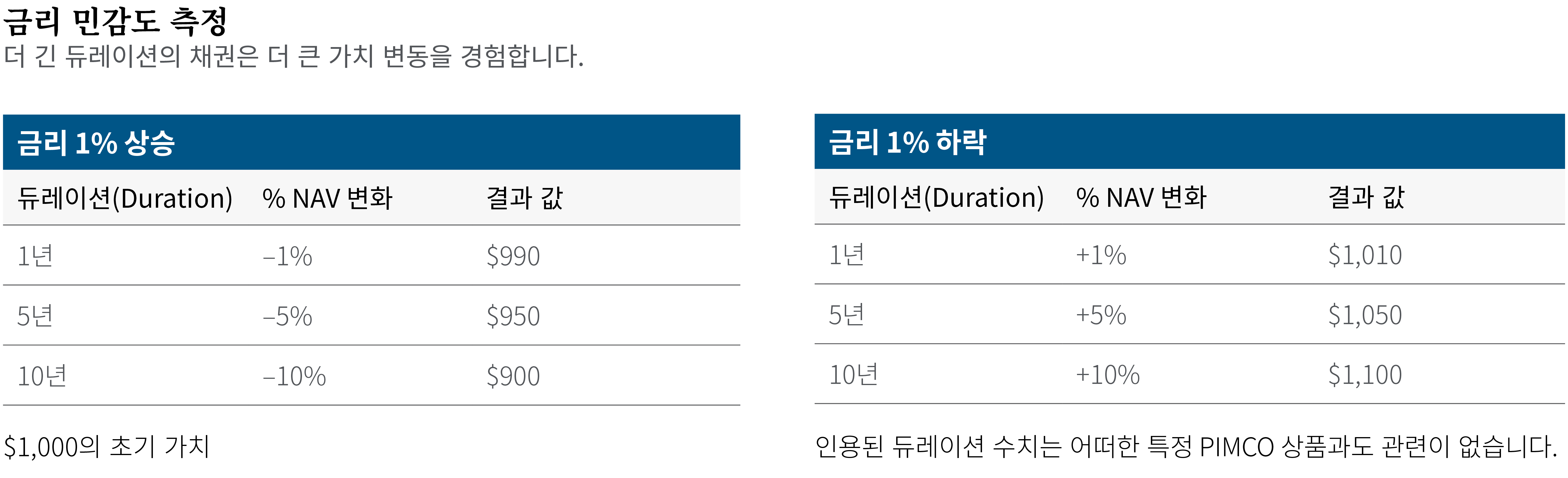 나란히 놓인 테이블은 다양한 듀레이션 비율을 가진 채권에 대한 이자율 민감도를 비교합니다. 첫 번째 표는 금리가 1% 상승할 때 1년, 5년 및 10년 듀레이션 채권의 결과 값(가치 감소)를 보여줍니다. 두 번째 표는 금리가 1% 하락할 때 1년, 5년 및 10년 듀레이션 채권의 결과 값(가치 증가)를 보여줍니다.