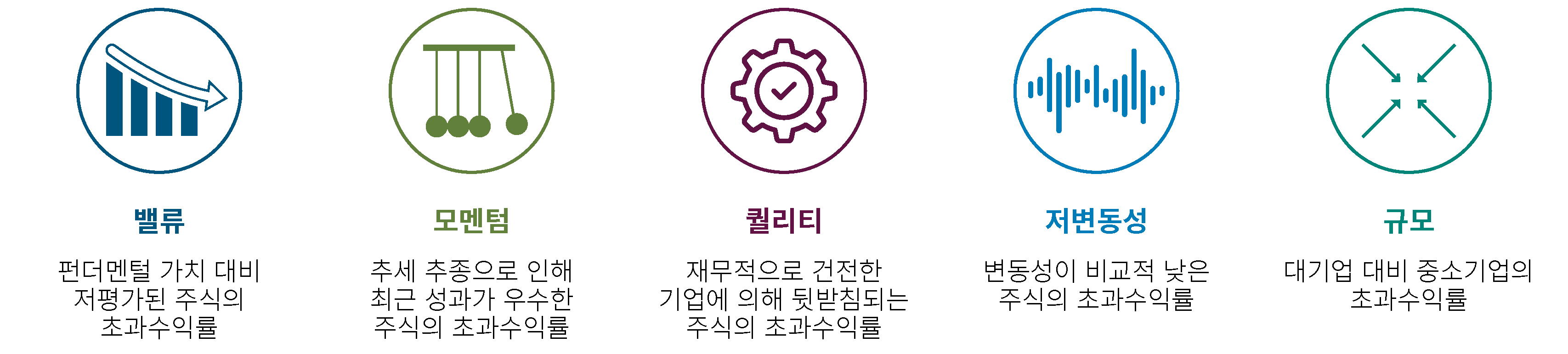 연구 결과에 따르면, 시장 대비 초과수익을 제공할 잠재력을 지닌 다섯 가지 공통 팩터가 있습니다. 이 그래픽은 다섯 개의 섹션으로 구성되어 있습니다. 왼쪽부터 첫 번째는 밸류로, 가격 하락을 의미하는 아래쪽 화살표가 포함된 차트 아이콘으로 표현되며, 펀더멘털 가치 대비 저평가된 주식에서 발생하는 초과수익률을 의미합니다. 두 번째는 모멘텀으로, 진자 (pendulum) 형태의 아이콘으로 표시되며, 추세 추종에 따라 최근 성과가 우수한 주식에서 발생하는 초과수익률을 뜻합니다. 세 번째는 퀄리티로, 베어링 아이콘으로 표현되며 재무적으로 건전한 기업에 의해 뒷받침되는 주식의 초과수익률을 의미합니다. 네 번째는 저변동성으로, 상하로 움직이는 선이 있는 차트 아이콘으로 나타나며 변동성이 상대적으로 낮은 주식의 초과수익률을 뜻합니다. 마지막으로 규모는 중심을 향해 네 개의 화살표가 모인 아이콘으로 표현되며, 대기업 대비 중소형 기업에서 나타나는 초과수익률을 의미합니다.