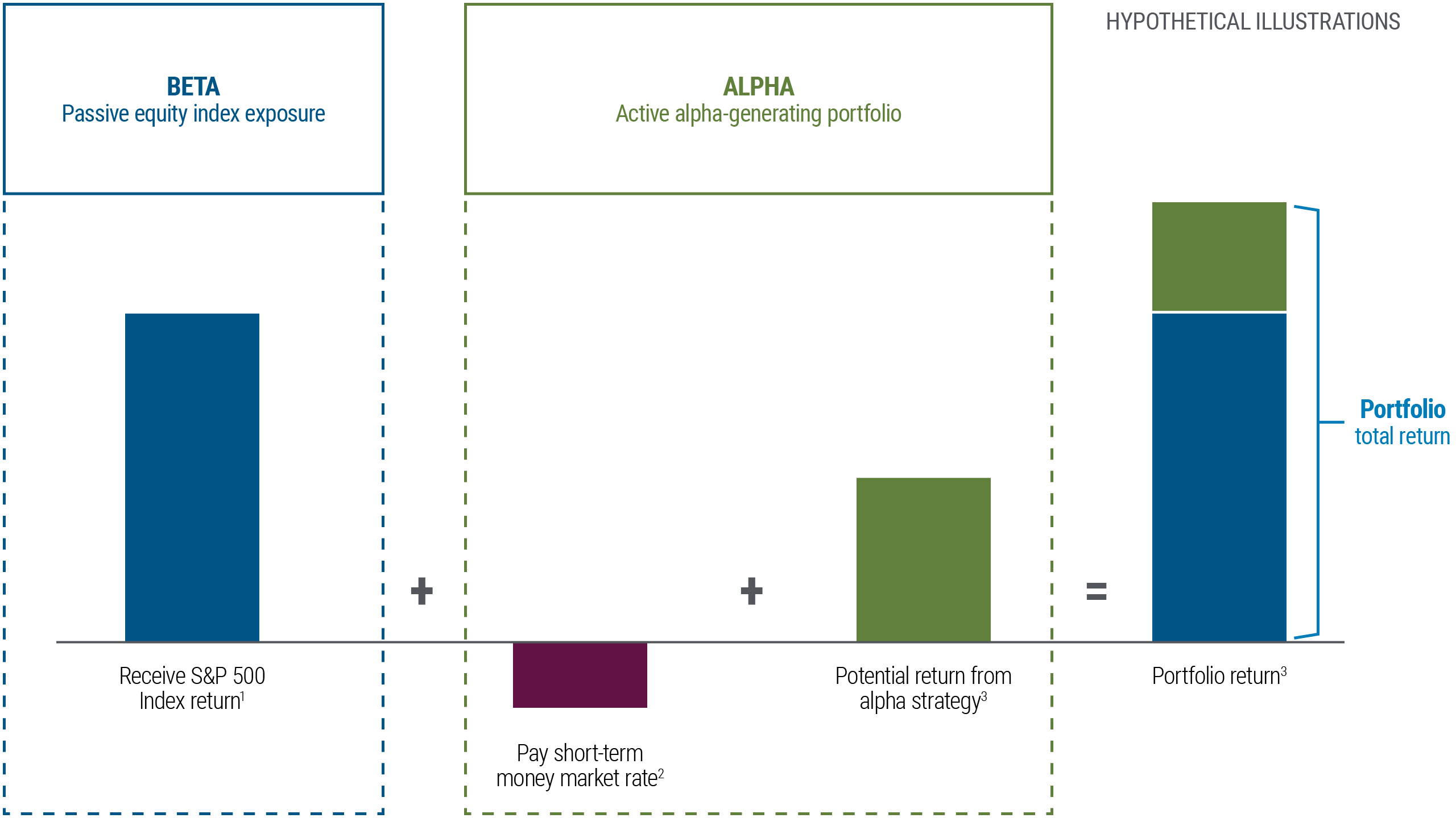 그래픽 제목: 가상의 예. 이 그래픽은 세 개의 섹션으로 구성되어 있습니다. 왼쪽 섹션의 제목은 베타–패시브 주가 지수 익스포저이며, ‘S&P 500 지수 수익률 추종’ 이라고 표기된 파란색 바가 표시되어 있습니다. 가운데 섹션의 제목은 알파 – 액티브 알파 창출 포트폴리오이며, 두 개의 바로 구성되어 있습니다. 왼쪽의 보라색 바는 ‘단기 금융시장 금리 지급’ 으로 표시되어 있으며, 그 뒤에 플러스 기호와 ‘알파 전략의 잠재적 수익’이라고 표기된 초록색 바가 이어집니다. 오른쪽의 세 번째 섹션은 ‘포트폴리오 수익률’로 표시되어 있으며, 이는 “알파 창출 전략의 추가 수익”을 나타냅니다. 이 세 번째 바의 하단 절반은 S&P 500 지수 수익률(파란색)을 나타냅니다. 그래픽 전체에 대한 각주는 다음과 같습니다. 예시 목적으로만 제공된 내용입니다. 1 투자 지침에 명시된 주가지수 2 자금조달 비용은 연방기금금리와 그 금리에 대한 플러스 또는 마이너스 스프레드로 구성됩니다. 3 알파 전략의 수익률이 단기금융시장 자금조달 금리보다 낮을 경우, 초과수익률은 마이너스가 될 수 있습니다. 본 문서에 명시된 목표, 전망 또는 예측이 실제로 달성된다는 보장은 없습니다. 모든 투자는 원금 손실 가능성을 포함한 리스크를 수반합니다.