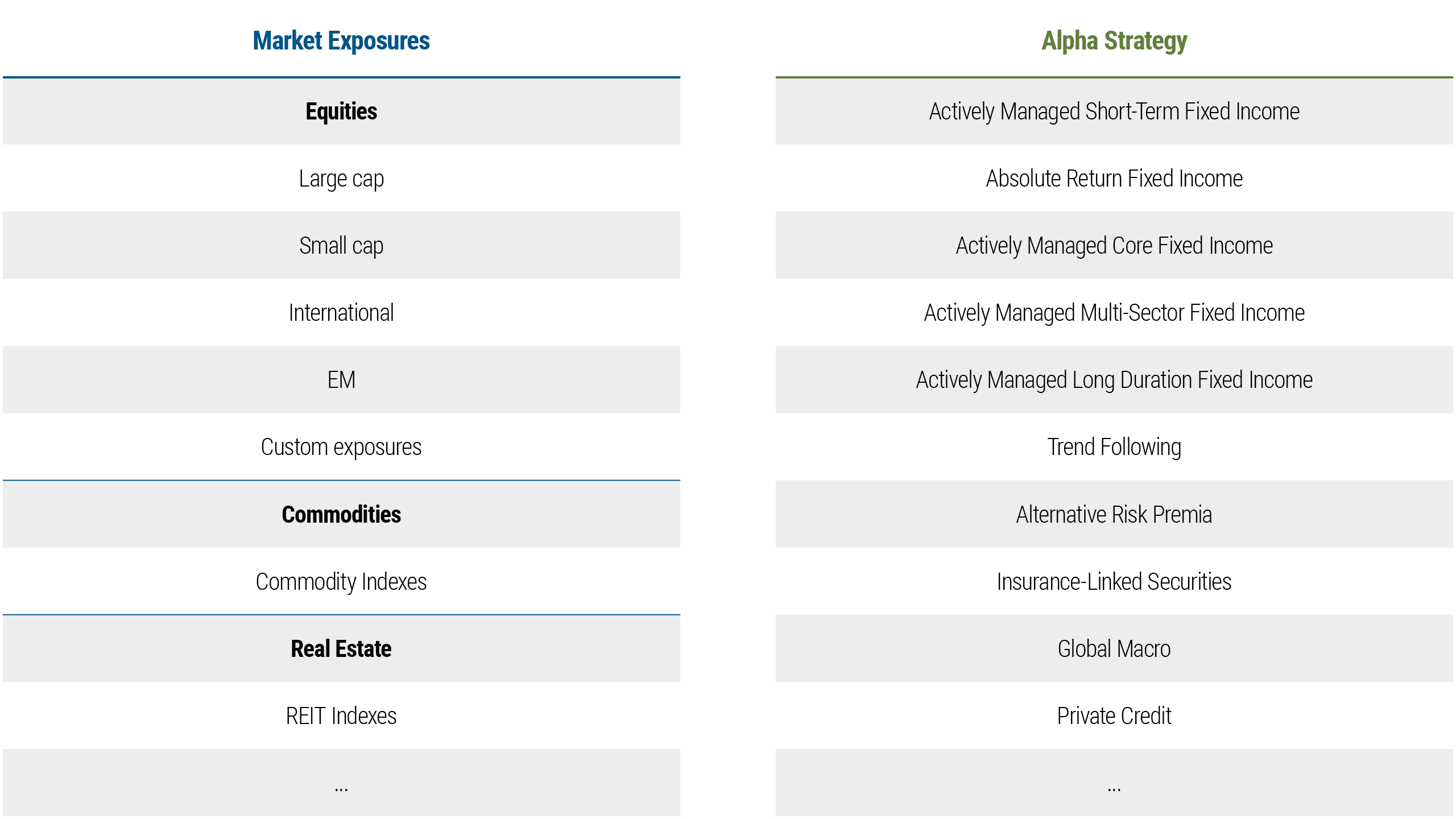 그래픽 제목: 시장 익스포저와 알파 전략. 이 그래픽은 두 개의 열로 구성되어 있습니다. 첫 번째 열은 시장 익스포저로, 세 개의 섹션으로 이루어져 있습니다. 첫 번째 섹션은 주식이며, 그 하위 항목으로 대형주, 소형주, 해외 주식, 이머징마켓(EM), 맞춤형 익스포저가 나열되어 있습니다. 두 번째 섹션은 원자재로, 그 아래에 원자재 지수가 나열되어 있습니다. 세 번째 섹션은 부동산으로, 그 아래에 부동산 투자 신탁 지수(REIT)가 나열되어 있습니다. 두 번째 열은 알파 전략으로, 액티브 운용 단기 채권, 절대수익 채권, 액티브 운용 코어 채권, 액티브 운용 멀티섹터 채권, 액티브 운용 롱 듀레이션 채권, 트렌드 추종, 대체 리스크 프리미엄, 보험연계유가증권, 글로벌 매크로, 사모 크레딧이 나열되어 있습니다.