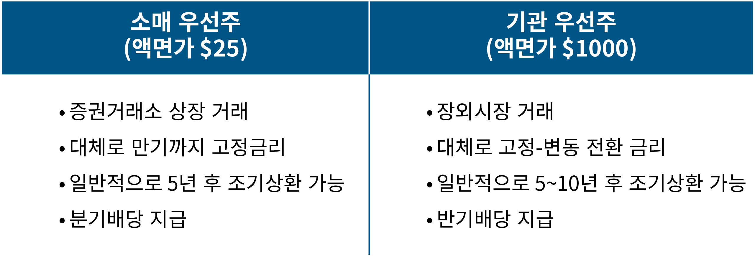 그래픽은 소매용과 기관용이라는 두 가지 일반적인 전통적 우선증권 유형을 두 개의 박스로 비교해 보여줍니다. 왼쪽에는 '소매 우선주(액면가 $25)'라는 제목 아래 네 가지 항목을 나열합니다. 첫째, '증권거래소 상장 거래', 둘째, '대체로 만기까지 고정금리', 셋째, '일반적으로 5년 후 조기상환 가능', 넷째, '분기배당 지급'입니다. 오른쪽에는 '기관 우선주(액면가 $1000)'라는 제목 아래 네 가지 항목을 나열합니다. 첫째 '장외시장 거래’, 둘째, ‘대부분 고정-변동 전환 금리’, 셋째 ‘일반적으로 5~10년 후 조기상환 가능’, 넷째, '반기배당 지급'입니다.