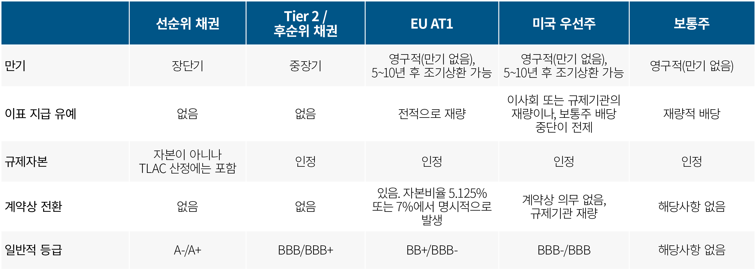 이 차트는 다양한 유형의 우선증권과 주요 특성을 보여줍니다. 표는 6개의 열과 5개의 행이 있으며, 열에는 다양한 우선증권 유형이, 행에는 각 우선증권 유형별 주요 특성이 표시됩니다. 첫 번째 열에는 '만기', ‘이표 지급 유예', '규제자본', '계약상 전환', '일반적 등급'이 제시됩니다. 두 번째 열인 선순위 채권에는 '장단기 만기', ＇이표 지급 유예 없음', '규제자본이 아니나 TLAC 산정에는 포함', '계약상 전환 없음', 그리고 '일반적 등급 A-/A+'로 서술되어 있습니다. 세 번째 열인 Tier 2/후순위 채권에는 '중장기 만기', ＇이표 지급 유예 없음', '규제자본 인정', '계약상 전환 없음', 그리고 '일반적 등급 BBB/BBB+'로 서술되어 있습니다. 네 번째 열인 EU AT1에는 '영구적(만기 없음), 5~10년 후 조기상환 가능', ＇이표 지급 유예 전적으로 재량', '규제자본 인정', '계약상 전환 있음, 자본비율 5.125% 또는 7%에서 명시적으로 발생', 그리고 '일반적 등급 BB+/BBB-'로 서술되어 있습니다. 다섯 번째 열인 미국 우선주에는 '영구적(만기 없음), 5~10년 후 조기상환 가능', '이사회 또는 규제기관의 재량이나, 보통주 배당 중단이 전제', '규제자본 인정', '계약상 의무 없음, 규제기관 재량', 그리고 '일반적 등급 BBB-/BBB'로 서술되어 있습니다. 마지막 열인 보통주에는 '영구적(만기 없음)', '재량적 배당', '규제자본 인정, '계약상 전환 해당사항 없음', '일반적 등급 해당사항 없음'으로 서술되어 있습니다.