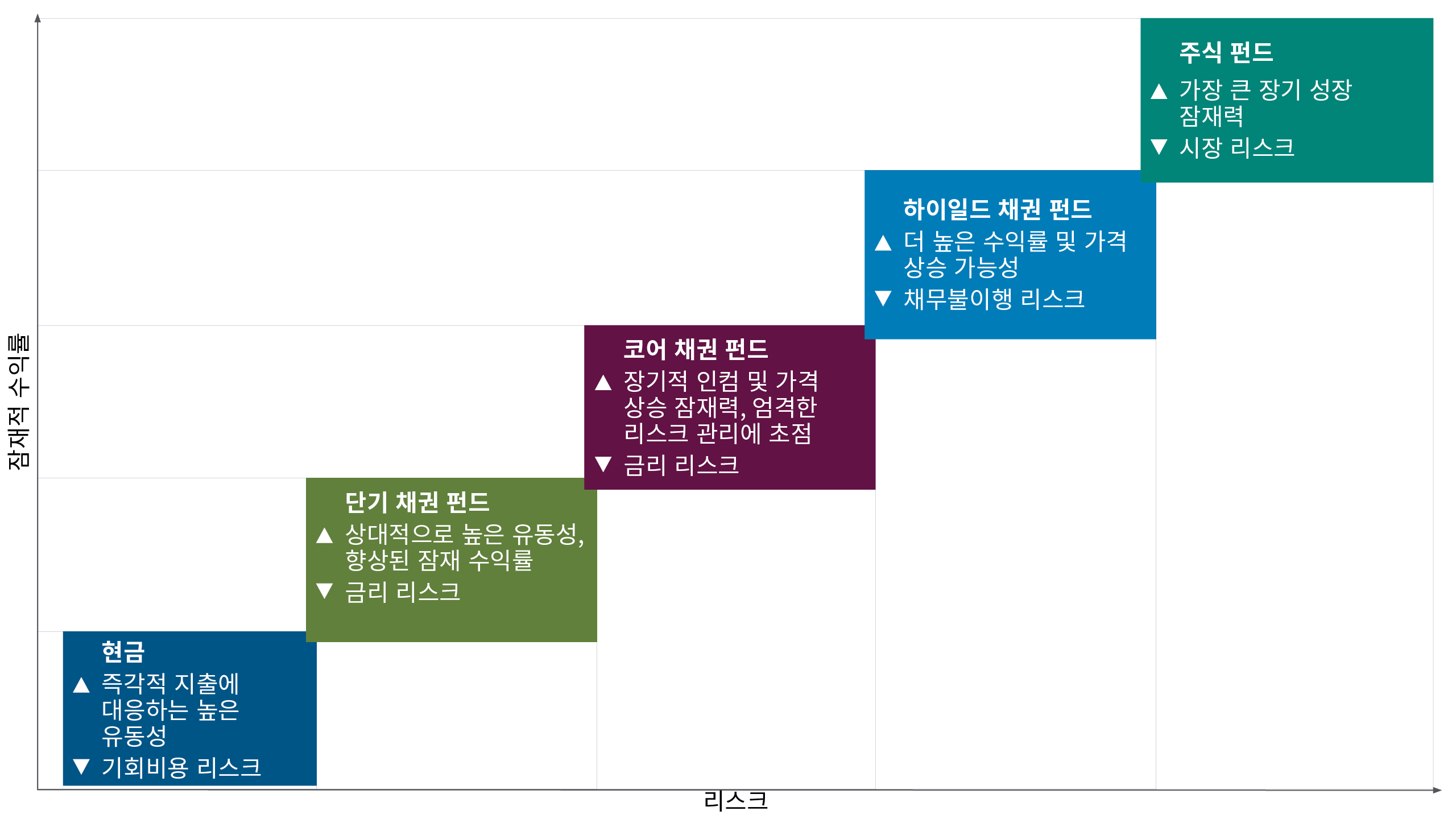 리스크와 수익의 관계. 이 그래픽은 현금, 단기 채권 펀드, 코어 채권 펀드, 하이일드 채권 펀드, 주식 펀드의 수익 잠재력과 이에 상응하는 리스크 수준을 보여줍니다. 현금은 수익 잠재력과 리스크가 가장 낮습니다. 단기 채권 펀드는 상대적으로 유동성이 높고 수익 잠재력이 더 크지만 금리 리스크가 있어, 현금보다 위험이 약간 높으며 리스크 수준은 두 번째로 낮습니다. 코어 채권 펀드는 장기적 인컴과 가격 상승 잠재력이 있고 금리 리스크도 동반되어, 현금과 단기 채권 펀드보다 수익 잠재력은 높지만 리스크도 더 높습니다. 하이일드 채권 펀드는 가격 상승 가능성이 더 큰 대신 채무불이행 리스크가 있어, 수익 잠재력과 리스크가 각각 두 번째로 높습니다. 주식 펀드는 장기 성장 잠재력이 가장 크지만 시장 리스크를 수반하므로, 수익 잠재력과 위험이 모두 가장 높습니다.