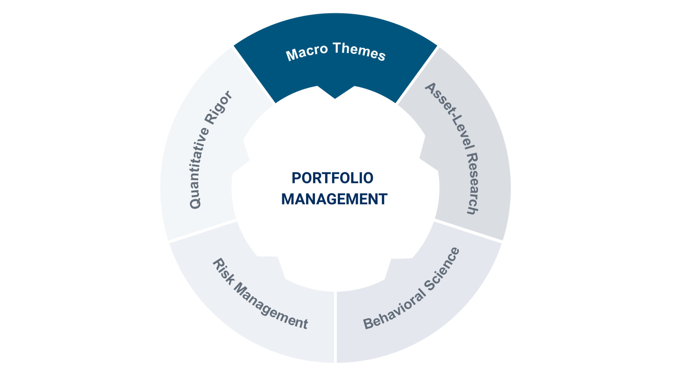 macro themes chart