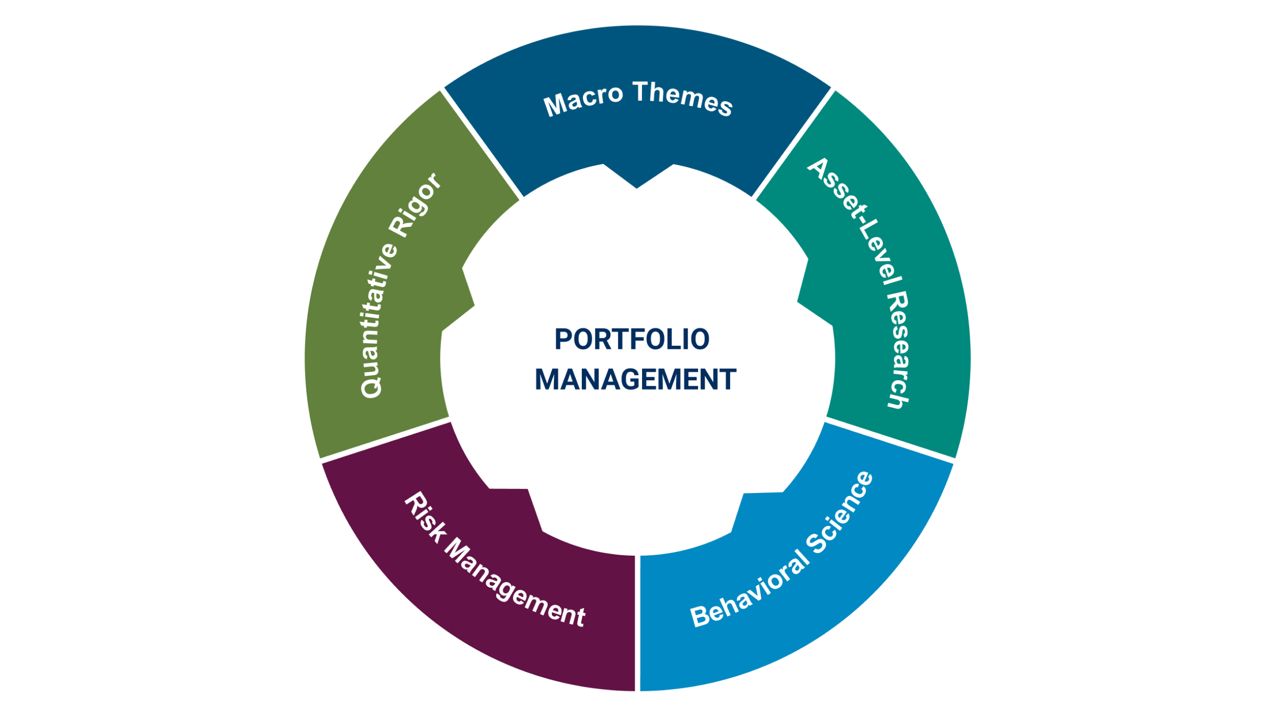 portfolio management chart