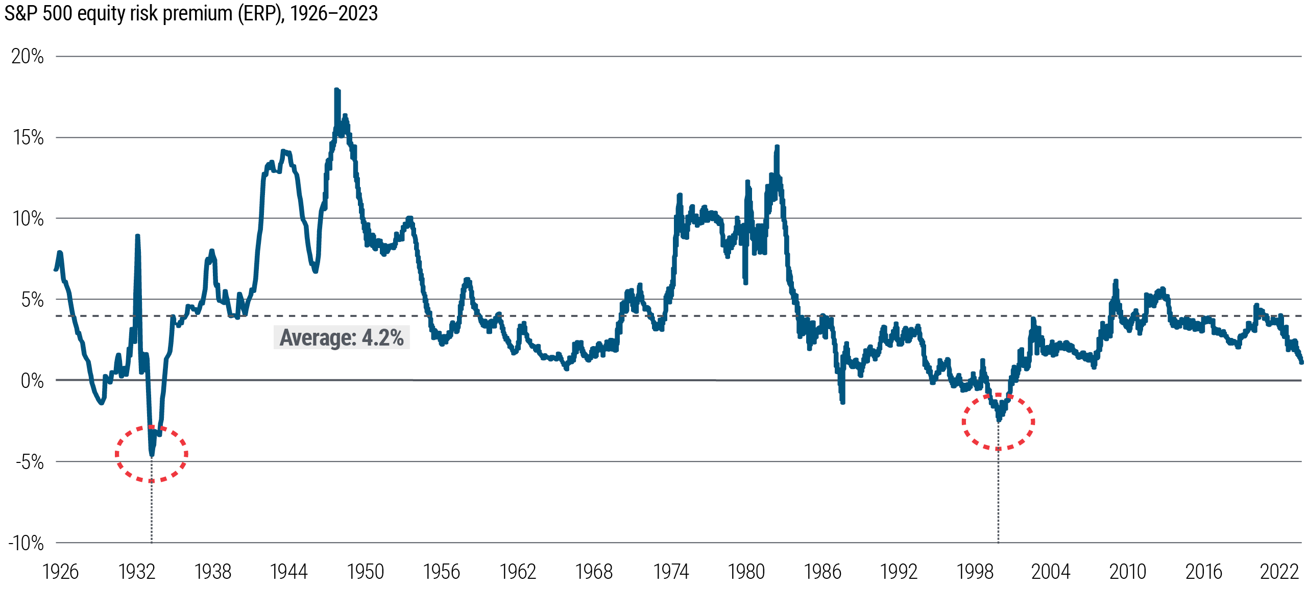 This is a line chart showing the S&P 500 equity risk premium (ERP) from 1926–2023. Over that time frame, the ERP averaged 4.2% but fluctuated, with lows of −5% in 1934 and −2.5% in 2001, and highs of 18% in 1949 and 14.5% in 1983. It is currently at 1%. Source: Bloomberg, PIMCO calculations as of 13 October 2023. Equity risk premium (ERP) is calculated as the 10-year cyclically adjusted earnings yield of the S&P 500 (or S&P 90 prior to 1957) minus the 10-year U.S. Treasury real yield.