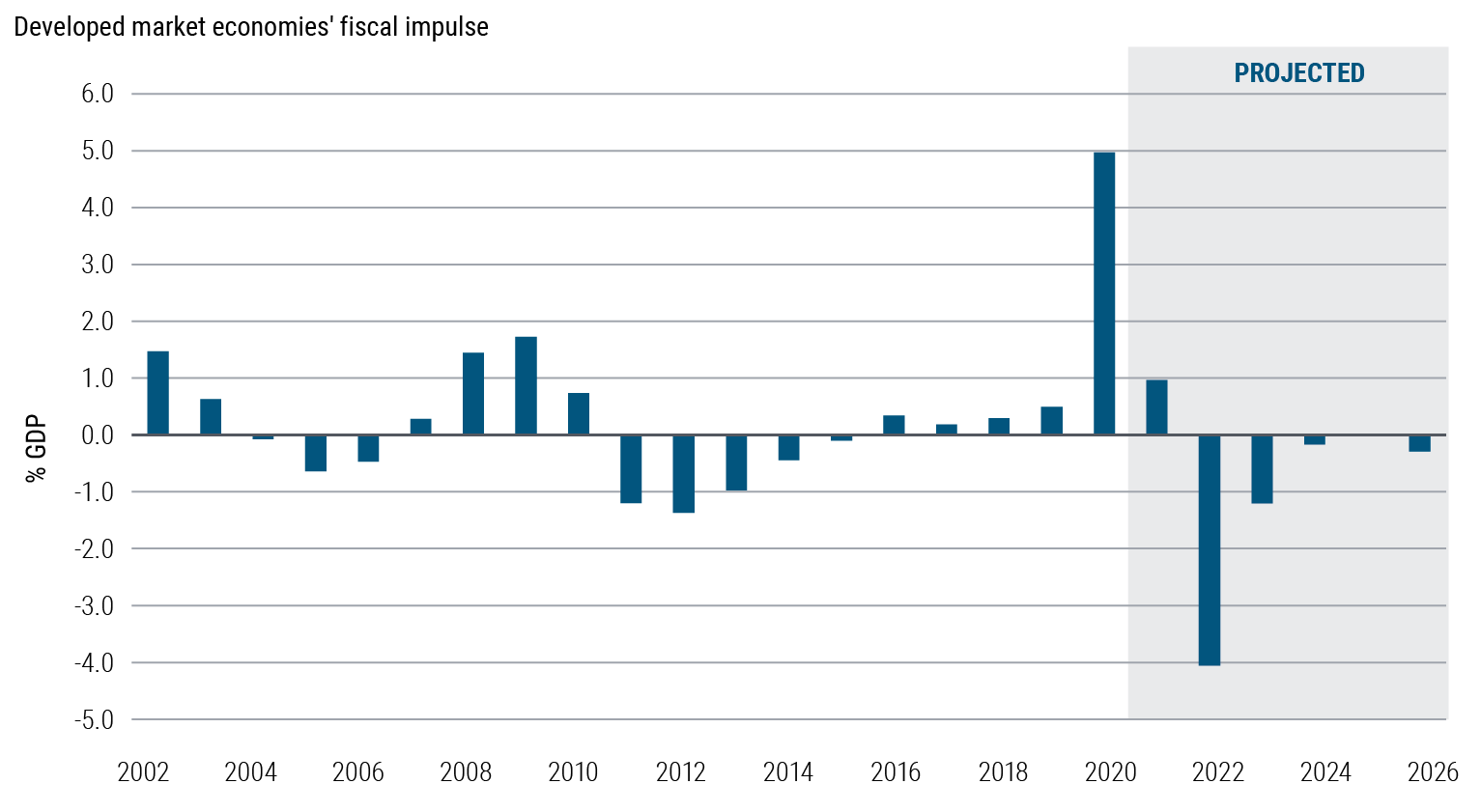 Figure 1 is a bar chart showing the annual fiscal impulse across the U.S., U.K., EU, Canada, and Japan, as measured by the GDP-weighted change in the structural primary balance. From 2002 to 2019, the figure ranges between −1.5% and 1.5%, but in 2020, it surged to 4.9%. PIMCO’s projections are for the fiscal impulse to fall to 0.9% in 2021, and then to −4.1% in 2022, exerting a fiscal drag before moderating in the years that follow.