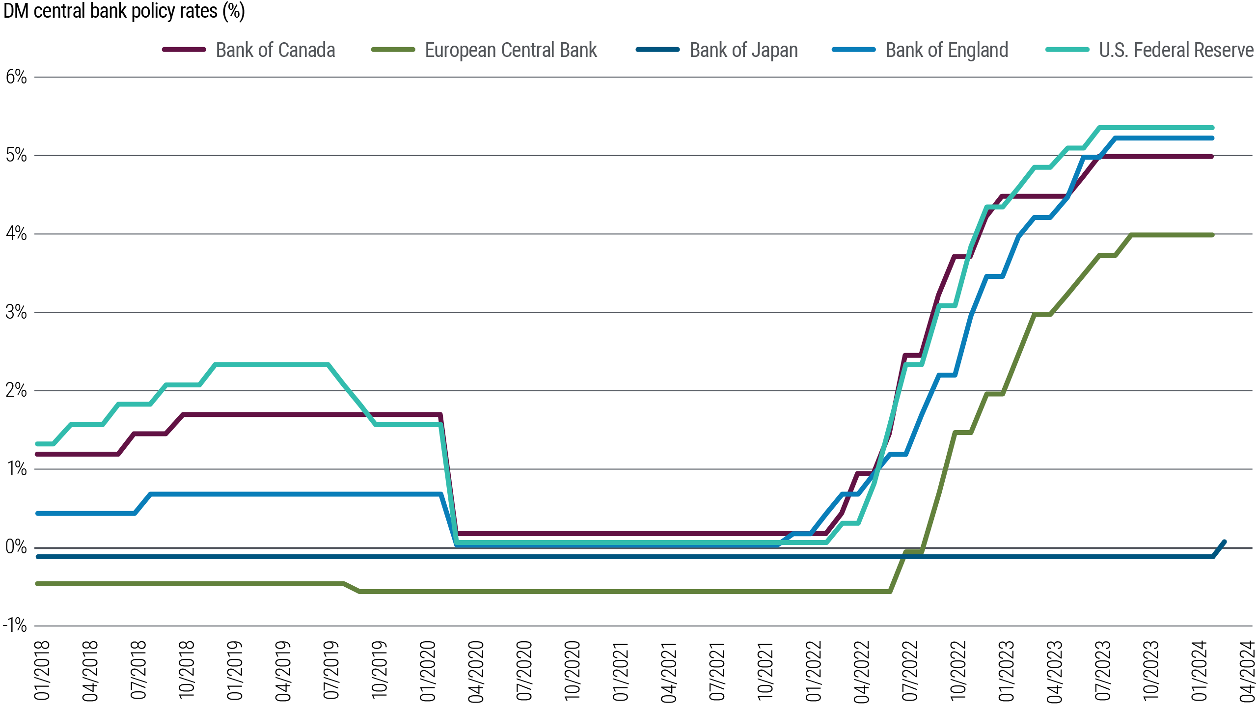 Figure 4 is a line chart showing central bank policy rates in the U.S. (Federal Reserve), eurozone, U.K., Japan, and Canada from 2018 through present (March 2024). Except the Bank of Japan, all these central banks began to hike rates up from their pandemic-driven lows near (or below) 0% amid the pandemic as inflation spiked in 2021 and 2022. They have paused since 2023 at peaks of 5.25%–5.5% (Fed) and 4% (European Central Bank), while the Bank of Japan just lifted its policy rate slightly above zero in March 2024.