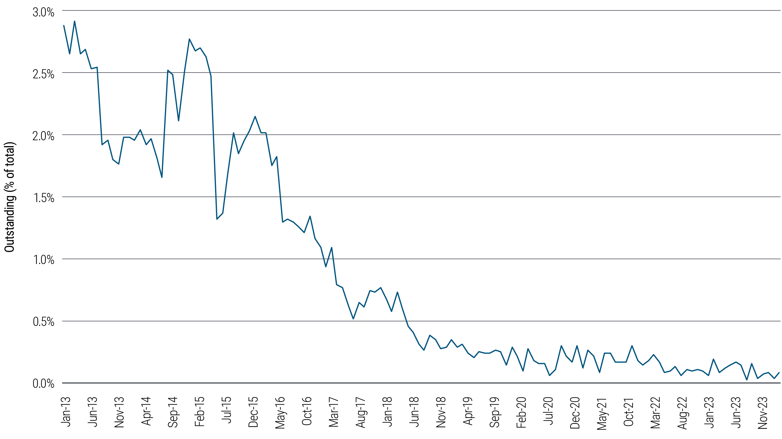 Figure 2: Only a fraction of outstanding public investment grade bonds don’t trade each month