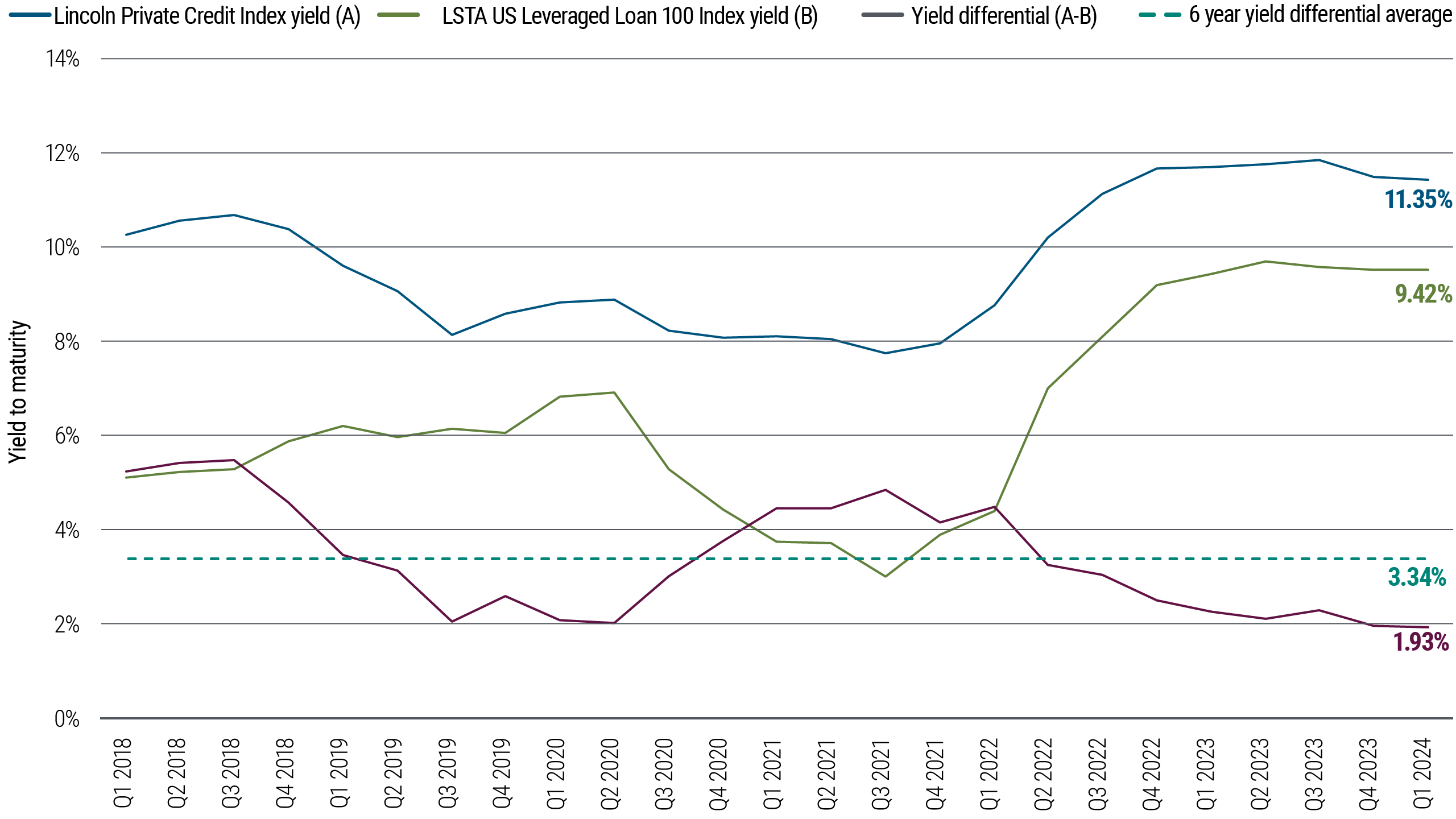 Figure 3: Declining compensation for locking up liquidity in private credit