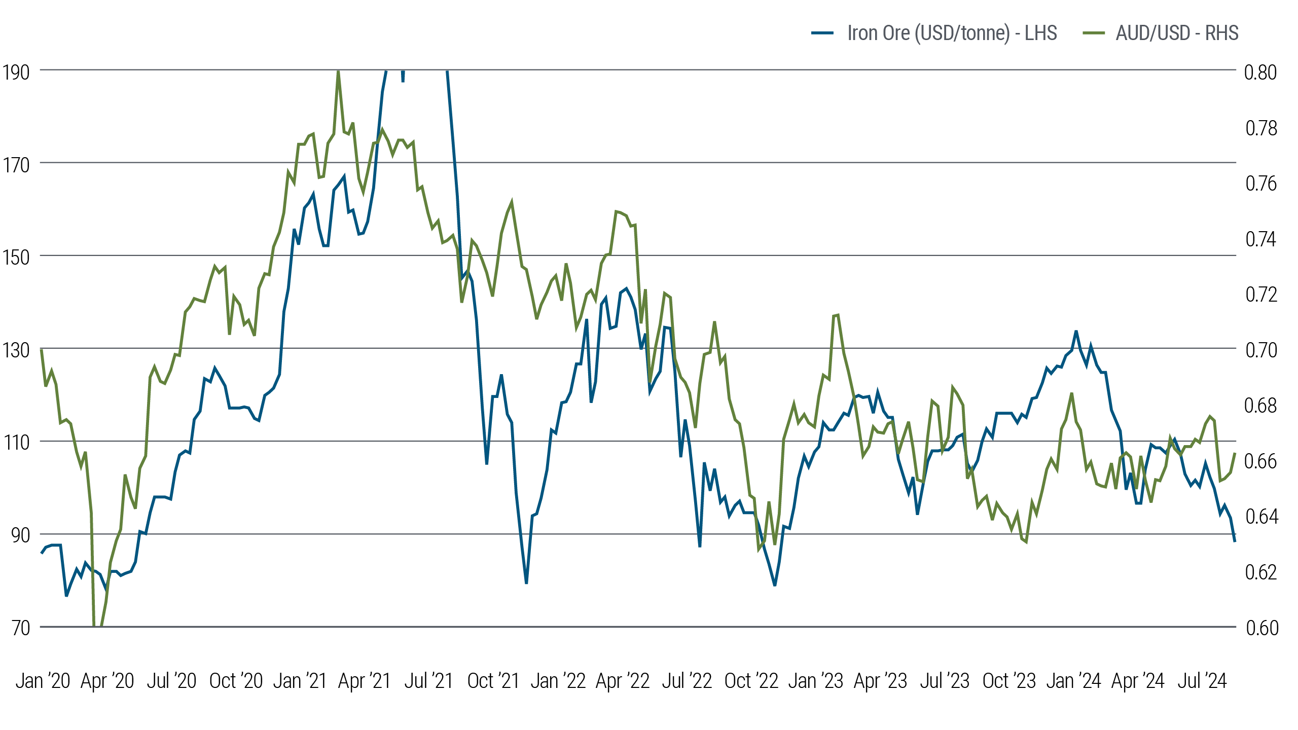 Figure 2 is a line chart that shows the correlation between iron ore prices and the Australian dollar. There are 2 lines – one representing Iron Ore (USD per tonne) and the other is the exchange rate of the Australian dollar to the US dollar. It shows how iron ore prices can drive the value of the Australian dollar, with the Australian dollar tending to follow the general trend of iron ore pricing. In general, an increase in iron ore prices is associated with an appreciation of the Australian dollar, while a decline is associated with a depreciation of the Australian dollar.