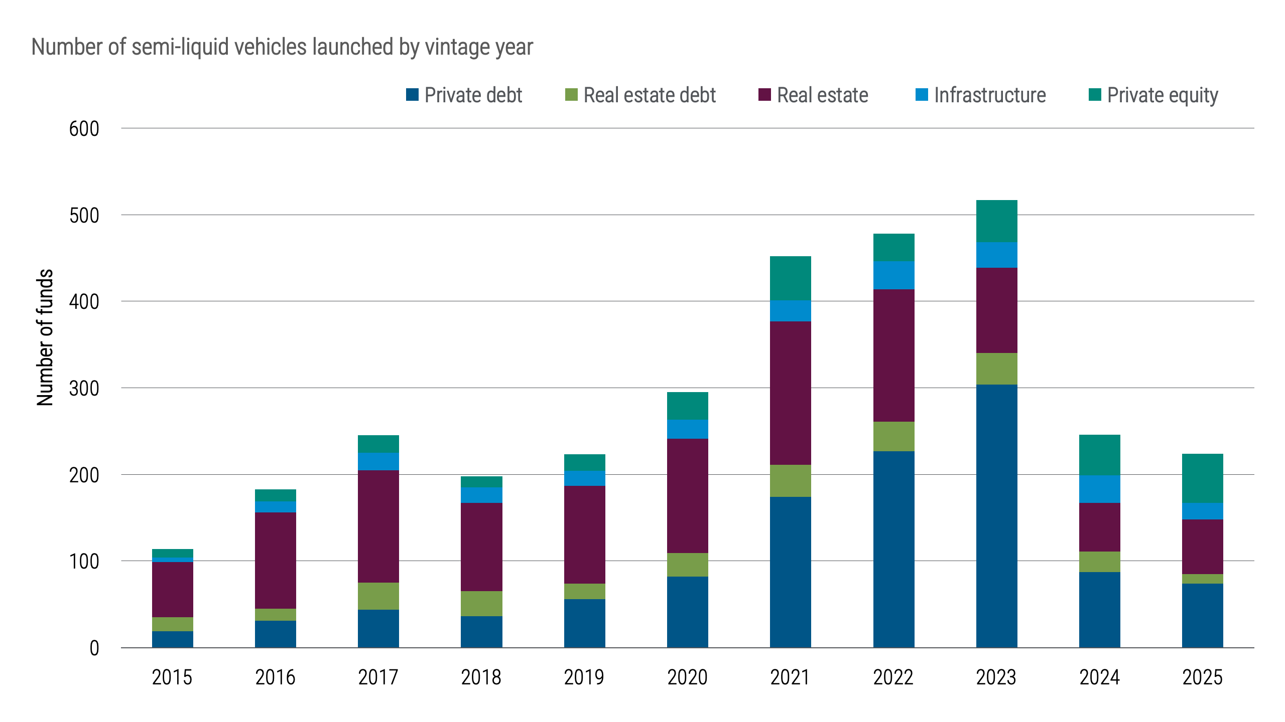 Figure 7 tracks the growth in assets under management of semi liquid private market vehicles over time, excluding non traded BDCs and private REITs. Assets increase significantly from 2019 through 2023, indicating strong investor demand for private market access with periodic liquidity. The chart highlights the rapid expansion of semi liquid investment structures.