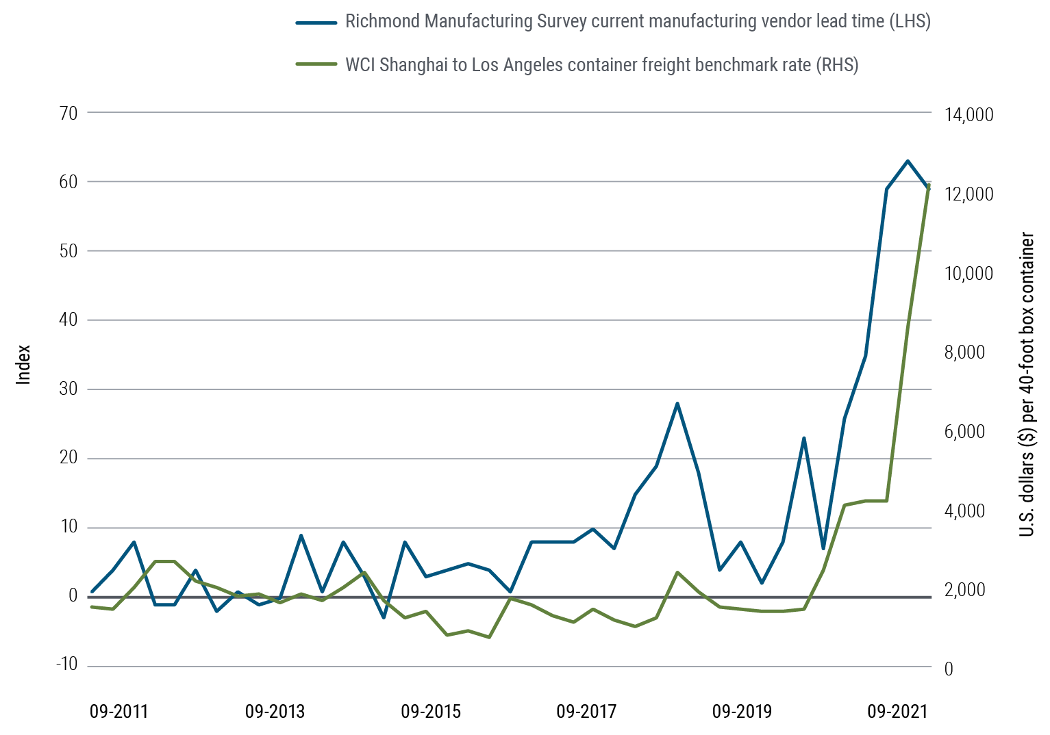 El gráfico 3 es un gráfico de líneas que muestra dos conjuntos de datos que van desde septiembre de 2011 hasta septiembre de 2021. El índice de la encuesta de producción de Richmond sobre los plazos de entrega actuales de los proveedores de manufacturas aumenta a lo largo del periodo de 1 a 59, con una serie de picos y valles, aunque se observa un pronunciado aumento que comienza en 2020 y alcanza un máximo de 63 en junio de 2021. El índice de referencia de carga de contenedores (WCI) de Shanghái a Los Ángeles aumenta desde 1.524 USD en septiembre de 2011 hasta 12.172 USD en septiembre de 2021, con al incremento más acusado en 2021. Este gráfico representa lo que cuesta de media enviar un contenedor estándar de alrededor de 12 metros entre Shanghái y Los Ángeles.