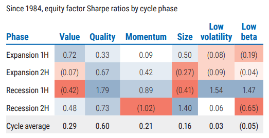 Figure 1 is a table comparing the average Sharpe ratios since 1984 of different categories of stocks (value, quality, momentum, etc.) during different parts of the economic cycle (first and second halves of expansion, and first and second halves of recession). In the latter half of economic expansions, quality stocks historically have an average Sharpe ratio of 0.67, outpacing momentum (0.42), value (−0.07), and other stock categories. Other details are in the notes below the table.