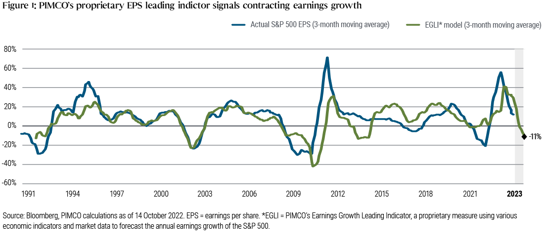 Figure 1 is a line chart showing a time series of the three-month moving average of earnings per share (EPS) for the S&P 500 and the three-month moving average of PIMCO’s proprietary earnings growth leading indicator (EGLI) over the past three decades. The chart shows that EGLI is suggesting a −11% contraction in earnings growth in 2023. Over this time frame, actual S&P EPS peaked above 70% in 2010 soon after a low of −30% in late 2008. EPS dipped more recently to −20% in early 2021 before rising above 55% in early 2022, then falling again. PIMCO’s EGLI recently peaked slightly lower than the EPS measure at 40% in mid-2022.