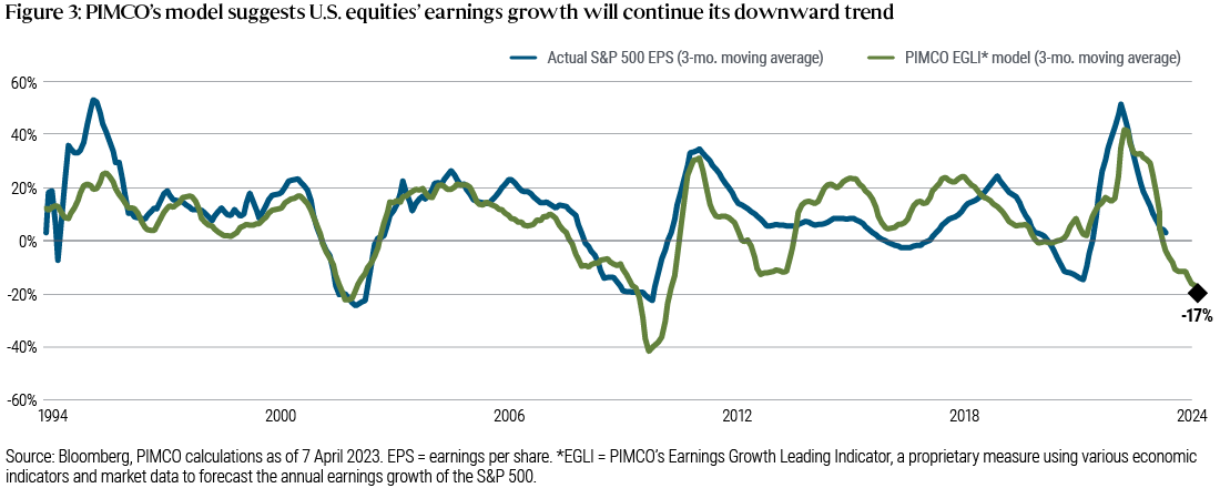 Figure 3 is a line chart showing PIMCO’s Earnings Growth Leading Indicator, a proprietary measure using various economic indicators and market data to forecast the annual earnings growth of the S&P 500, along with actual S&P 500 earnings per share (EPS), both showing 3-month moving average. Actual EPS has fallen from its recent peak near 50% down to less than 5% in early 2023, and PIMCO’s indicator suggests EPS could drop as low as −17% looking forward 12 months. The chart is based on Bloomberg data and PIMCO calculations.