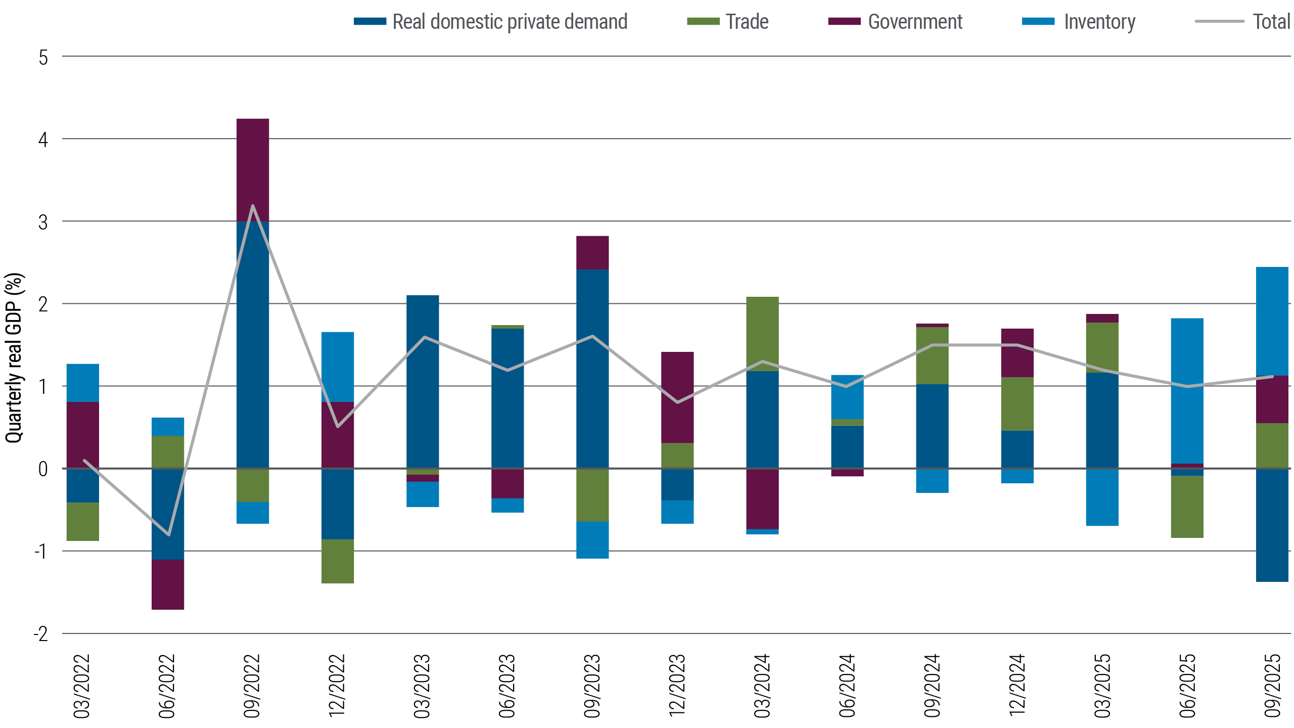 This bar chart shows contributions by category to China’s real (inflation-adjusted) quarterly gross domestic product from the third quarter of 2022 to the third quarter of 2025. In the latest quarter, real domestic private demand was a significant detractor at −1.4 percentage points, even though it was the largest contributor in the first quarter of 2025. Inventory has been the largest contributor to real GDP the past two quarters.