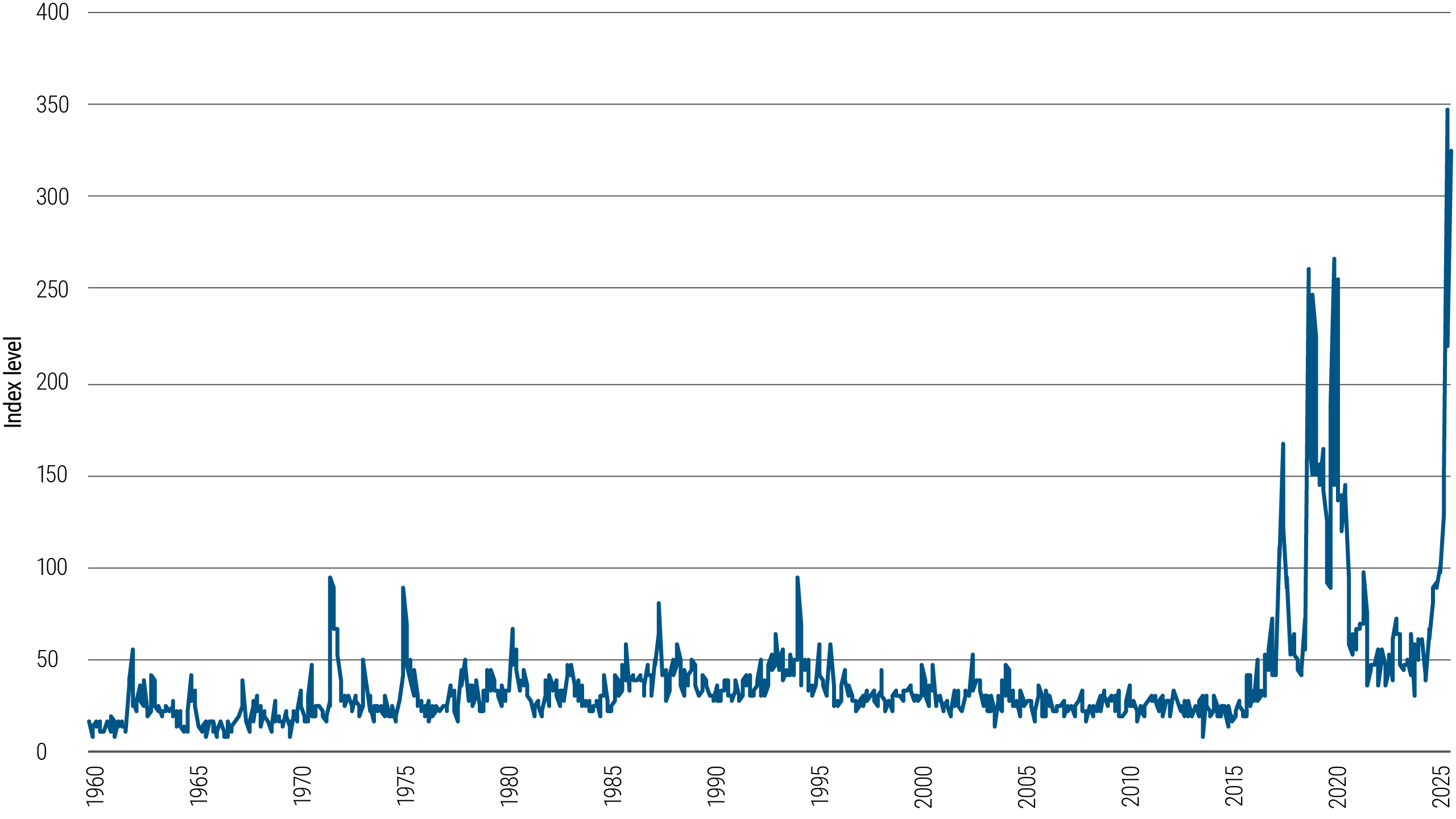 Figure 2 is a line chart tracking the U.S. Federal Reserve’s Trade Policy Uncertainty Index over the time frame December 1995 through January 2025. A description of the index appears in the note below the chart. In this time frame, the index hovered between 25 and 50 for two decades until January 2017, when it spiked to 165 in the month when President Donald Trump began his first term. The index fluctuated widely from 2017 until early 2021, ranging from 45 to 265. From 2021 to 2023, it stabilized around 50 during President Joe Biden’s administration. The index began to climb again in 2024, then spiked to 365 in November 2024, when Trump was elected to a second term.