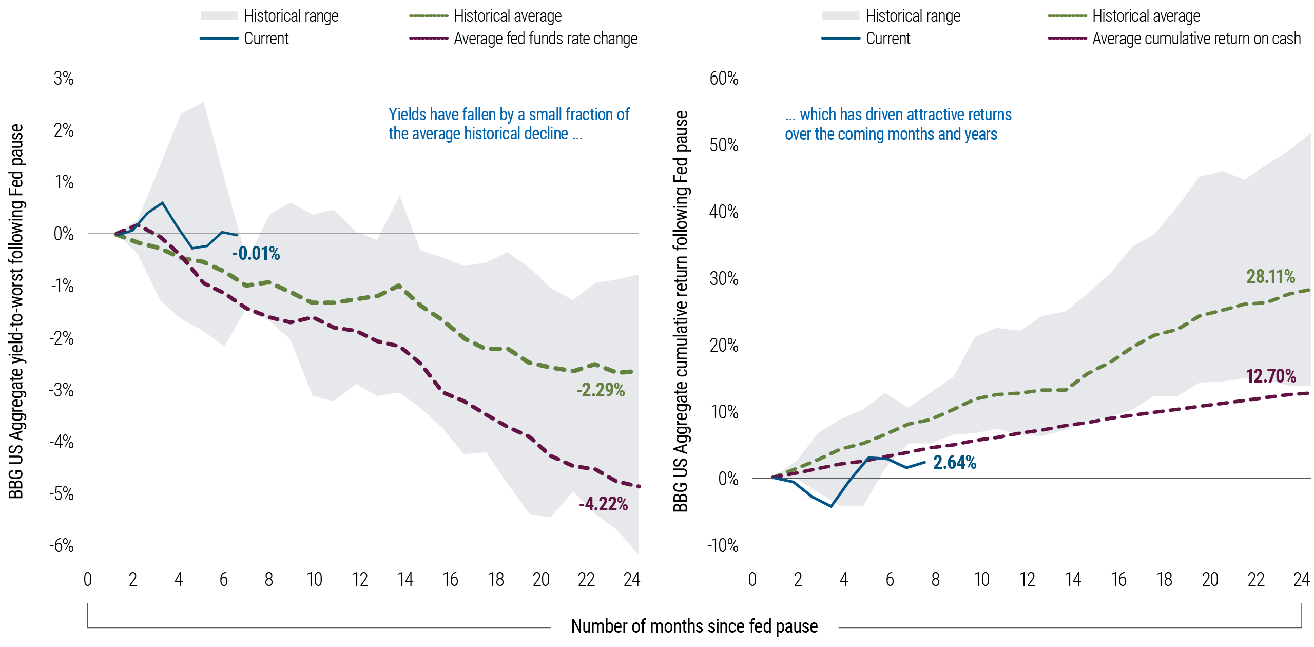 Figure 2 provides a historical analysis of the periods following each of the last seven U.S. Federal Reserve rate-hiking cycles since the early 1980s. It compares yield movements and the performance of the Bloomberg US Aggregate Index and 3-month T-bills in the 24 months after the fed funds rate peak. Historically, bond market rallies have often continued for more than a year or two post the Federal Reserve's final rate hike. When the Fed starts to lower rates, short-term yields typically decrease, potentially impacting returns negatively. However, slight reductions in long-term interest rates can significantly enhance fixed income portfolio performance through price appreciation.
