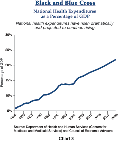 Figure 3 is a line graph showing the national health expenditures as a percentage of gross domestic product for the United States, from 1965 to 2025. The chart shows a steady rise to about 22% by 2050, up from about 6% in 1965. Figure 3 is a line graph showing the national health expenditures as a percentage of gross domestic product for the United States, from 1965 to 2025. The chart shows a steady rise to about 22% by 2050, up from about 6% in 1965.