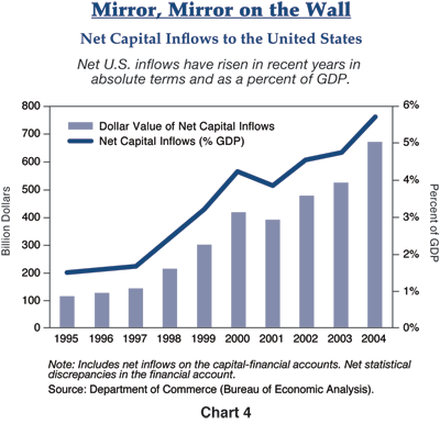 Figure 4 is a line graph and bar chart showing net capital inflows to the United States from 1995 to 2004. Bars for each year show the dollar value of net capital inflows, scaled on the left-hand side. A solid line shows the net capital inflows as a percentage of U.S. gross domestic product, scaled on the right. Both metrics show a steady rise over the time period, and are at their highest levels in 2004, at about $650 billion worth of inflows, representing about almost 6% of GDP. That compares with about $100 billion, representing a little less than 2% in 1995. Figure 4 is a line graph and bar chart showing net capital inflows to the United States from 1995 to 2004. Bars for each year show the dollar value of net capital inflows, scaled on the left-hand side. A solid line shows the net capital inflows as a percentage of U.S. gross domestic product, scaled on the right. Both metrics show a steady rise over the time period, and are at their highest levels in 2004, at about $650 billion worth of inflows, representing about almost 6% of GDP. That compares with about $100 billion, representing a little less than 2% in 1995.